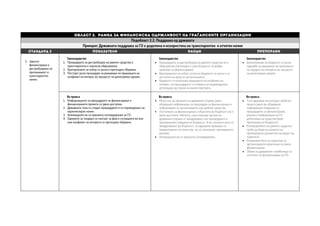 Област 2. Рамка за финансиска одржливост на граѓанските организации
Подобласт 2.2. Поддршка од државата
Принцип: Државната поддршка за ГО е доделена и искористена на транспарентен и отчетен начин
СТАНДАРД 2 ПОКАЗАТЕЛИ НАОДИ ПРЕПОРАКИ
2. Јавното
финансирање е
дистрибуирано на
пропишаниот и
транспарентен
начин.
Законодавство
1. Процедурата за дистрибуција на јавните средства е
транспарентна и законски обврзувачка.
2. Критериумите за избор се јасни и претходно објавени.
3. Постојат јасни процедури за решавање на прашањата на
конфликт на интерес во процесот на донесување одлуки.
Законодавство
 Процедурата за дистрибуција на јавните средства не е
обврзувачка (пропишан е само Кодексот за добри
практики за финансирање).
 Критериумите за избор согласно Кодексот се јасни и се
достапни на увид на организациите.
 Кодексот го назначува прашањето на конфликт на
интерес, но процедурата е оставена на индивидуална
регулација од страна на министерствата.
Законодавство
 Дополнување на Кодексот со јасни
одредби за решавање на прашањата
на судирот на интереси во процесот
на донесување одлуки.
Во пракса
1. Информациите за процедурите за финансирање и
финансираните проекти се јавно достапни.
2. Државните тела ги следат процедурите и ги спроведуваат на
хармонизиран начин.
3. Апликациите не се премногу оптоварувачки за ГО.
4. Одлуките за тендери се сметаат за фер и ситуациите во кои
има конфликт на интереси се претходно објавени.
Во пракса
 Ретко кој од органите на државната управа јавно
објавуваат информации за процедури за финансирање и
информации за организациите кои добиле средства.
 Постапката за финансирање е објаснета во Кодексот кој е
јавно достапен. Меѓутоа, само неколку органи на
државната управа се придржуваат кон процедурите и
критериумите утврдени во Кодексот. И во случаите кога се
придружуваат до Кодексот, за одредени прашања се
евидентирани отстапки (пр. не се запазуваат пропишаните
рокови).
 Апликациите не се премногу оптоварувачки.
Во пракса
 Сите државни институции треба во
пракса јавно да објавуваат
информации поврзани со
процедурите за финансирање,
рокови и информации за ГО
добитници на средства (веќе
пропишани во Кодексот).
 Распределбата на јавните средства
треба да биде во рамките на
пропишаните рокови (не на крајот од
годината).
 Развивање база на податоци за
организациите корисници на јавно
финансирање.
 Обуки за државните службеници за
системот на финансирање на ГО.
 