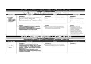 Област 2. Рамка за финансиска одржливост на граѓанските организации
Подобласт 2.2. Поддршка од државата
Принцип: Државната поддршка за ГО е доделена и искористена на транспарентен и отчетен начин
СТАНДАРД 3 ПОКАЗАТЕЛИ НАОДИ ПРЕПОРАКИ
3. Постои јасен
систем на
отчетност, следење
и оценка на јавното
финансирање.
Законодавство
1. Процедурите за дистрибуција на јавните пари предвидуваат
јасни мерки за отчетност, следење и оценка.
2. Постојат пропишани санкции за ГО кои ќе ги злоупотребат
парите и кои се пропорционални на повредата на процедура.
Законодавство
 Кодексот предвидува мерки за отчетност, следење и
оценка.
 Нема пропишани санкции за ГО кои ќе ги злоупотребат
средствата.
Законодавство
 Кодексот да стане законски
обврзувачки документ кој предвидува
мерки за отчетност, следење и
оценка.
 Пропишување санкции за ГО кои би
злоупотребувале средства.
Во пракса
1. Следењето е континуирано и во согласност со претходно
идентификувани и објективни индикатори.
2. Редовната оцена на ефектот/ влијанието на јавните пари е
направена од државните тела и е јавно достапна.
Во пракса
 Многу ретко се врши следење за дистрибуираните
средства и многу ретко тоа се заснова на претходно
идентификувании објективни индикатори.
Во пракса
 Континуирано следење на
дистрибуираните средства и од
државните институции и од ГО во
согласност со претходно
идентификувани и објективни
индикатори. Редовна оценка на
ефектите/ влијанието на јавните
средства треба да биде спроведена
од државните институции.
Област 2. Рамка за финансиска одржливост на граѓанските организации
Подобласт 2.2. Поддршка од државата
Принцип: Државната поддршка за ГО е доделена и искористена на транспарентен и отчетен начин
СТАНДАРД 4 ПОКАЗАТЕЛИ НАОДИ ПРЕПОРАКИ
4. Државата
овозможува
нефинансиска
поддршка.
Законодавство
1. Законодавството овозможува државните органи да
алоцираат за нефинансиска поддршка, како што е државна
сопственост, издавање простор без финан-сиска надомест
(временски – ограничено), бесплат-ни обуки, консултации и
други ресурси за ГО.
2. Нефинансиската поддршка е обезбедена под јасно
пропишани правила, засновани на објективни критериуми и
не привилегира ниедна група.
Законодавство
 Органите на државната управа можат да алоцираат
нефинансиска поддршка и не постојат ограничувања.
Законодавство
/
 