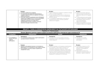Во пракса
1. ГО користат нефинансиска поддршка.
2. ГО се третирани како еднакви или привилегирани во
споредба со другите чинители кога државата обезбедува
нефинасиски ресурси.
3. Не постојат случаи во кои државните органи обезбедуваат
нефинансиска поддршка само на ГО кои не ја критикуваат
нивната работа или пак на случаи на одземање на
поддршката од критички ГО, или друг вид на
дискриминирање заснован на лојалност, политичка
наклонетост или други незаконски услови.
Во пракса
 Најчесто нефинансиска поддршка се доделува на барање
на ГО, т.е. на нивна иницијатива.
 Постојат примери на ГО кои користат нефинансиска
поддршка која вообичаено се состои од доделување
бесплатен простор.
 Со истражувањето евидентирани се три случаи на
дискриминаторски однос при обид за добивање
нефинансиска поддршка.
Во пракса
 Државните институции треба да ја
подигнат свеснота за можностите за
доделување нефинансиска поддршка
за ГО.
 ГО треба проактивно да пристапуваат
и да бараат нефинансиска поддршка.
 Овозможување еднаков третман за
сите ГО при доделување
нефинансиска поддршка.
 Анализа на можностите за алокација
на државна нефинансиска поддршка.
Област 2. Рамка за финансиска одржливост на граѓанските организации
Подобласт 2.3. Човечки ресурси
Принцип: Државните политики и правната средина поттикнуваат вработување, волонтерство и други ангажмани во ГО
СТАНДАРД 1 ПОКАЗАТЕЛИ НАОДИ ПРЕПОРАКИ
1. ГО се третираат на
еднаков начин како
и другите
работодавачи.
Законодавство
1. ГО се третираат на еднаков начин со другите работодавачи
од страна на законот и политиките.
Законодавство
 Законодавството ги третира еднакво граѓанските
организации со другите работодавачи и тие немаат
особени предности.
Законодавство
 Законодавството да биде
поттикнувачко кон ГО, како
работодавачи.
Во пракса
1. Доколку постојат државни програми за поттикнување на
вработувањето, ГО се третирани исто како и другите сектори.
2. Постои редовна статистика за бројот на вработени во
непрофитниот сектор.
Во пракса
 Државните програми за поттикнување на вработувањето
не ги третираат ГО како и другите сектори и не го
перципираат граѓанскиот сектор како извор на
потенцијално вработување. Напротив, за некои мерки
постои јасно исклучување на граѓанските организации.
 Податоци за бројот на вработените во непрофитниот
сектор може да се добие од Централниот регистар на
Македонија. Но, податоците не се бесплатни.
Во пракса
 Нагласување на важноста на ГО и
нивно вклучување во државните
програми за поттикнување на
вработувањето.
 Промовирање на важноста на
граѓанскиот сектор како можност за
вклучување студенти и млади луѓе.
 