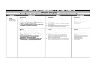 Област 2. Рамка за финансиска одржливост на граѓанските организации
Подобласт 2.3: Човечки ресурси
Принцип: Државните политики и правната средина поттикнуваат вработување, волонтерство и други ангажмани во ГО
СТАНДАРД 2 ПОКАЗАТЕЛИ НАОДИ ПРЕПОРАКИ
2. Постојат
овозможувачки
политики и закони
за волонтерство.
Законодавство
1. Законодавството поттикнува волонтерство и ги вклучува
најдобрите регулаторни практики, додека во исто време
истото овозможува спонтани волонтерски практики.
2. Постојат поттикнувања и програми поддржани од државата
за развој и промоција на волонтерството.
3. Постојат јасно дефинирани договорни односи и заштита кои
го покриваат организираното волонтирање.
Законодавство
 Законодавството ги вклучува најдобрите регулаторни
практики, во исто време истото овозможува спонтани
волонтерски практики, има обиди да поттикне
волонтерство.
 Постои национална стратегија за промоција и развој на
волонтерството.
 Јасно се дефинирани договорните односи и заштитата
кои го покриваат организираното волонтирање.
Законодавство
 Алоцирање средства од буџетот на
РМ за реализација на активностите
предвидени во Стратегијата за
промоција и развој на
волонтерството.
Во пракса
1. Поттикнувањата и програмите се транспарентни и лесно
достапни до ГО и политиките/ стратегијата/ законот се
целосно спроведувани, следени и оценувани периодично на
партиципативен начин.
2. Административните процедури за организаторите на
волонтерските активности или волонтерите не се
комплицирани и без непотребни трошоци.
3. Волонтерството може да биде во различна форма, нема
случаи на поплаки за ограничување на волонтерството.
Во пракса
 Поттикнувањата за волонтерство се транспарентни и
достапни до ГО и одредени сегменти од Стратегијата се
спроведуваат.
 Потешкотиите во административните процедури за
организаторите на волонтерските активности или
волонтерите се минимални (процедури за странски
волонтер, волонтерска книшка).
 Волонтерството може да биде во различна форма, нема
случаи на поплаки за ограничување на волонтерството.
Во пракса
 Редовно следење на Законот и на
Националната стратегија и јавно
објавување на извештаите и
оценките.
 Поедноставување на процедурата за
организирање волонтерска работа за
странски волонтери.
 Поголема промоција на
волонтерството.
 