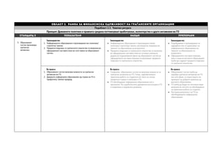 Област 2. Рамка за финансиска одржливост на граѓанските организации
Подобласт 2.3. Човечки ресурси
Принцип: Државните политики и правната средина поттикнуваат вработување, волонтерство и други ангажмани во ГО
СТАНДАРД 3 ПОКАЗАТЕЛИ НАОДИ ПРЕПОРАКИ
3. Образовниот
систем промовира
граѓански
активизам.
Законодавство
1. Неформалното образование е промовирано низ политики/
стратегии/ закони.
2. Предмети поврзани со граѓанското општество се вклучени во
официјалниот наставен план во сите нивоа на образовниот
систем.
Законодавство
 Неформалното образование е промовирано преку
политики/ стратегија/ закони, експлицитно покриени во
Законот за образование на возрасните.
 Предмети поврзани со граѓанското општество се вклучени
во официјалниот наставен план во основно училиште,
додека во подоцнежните фази од образовниот систем во
официјалните наставни планови не вклучуваат предмети
поврзани со граѓанското општество.
Законодавство
 Подобрување и проширување на
одредбите кои се однесуваат на
неформалното образование во
Законот за образование на
возрасните.
 Официјалните наставни планови,
како и оние во високото образование
треба да содржат предмети поврзани
со граѓанско општество.
Во пракса
1. Образовниот систем вклучува можности за граѓански
активизам во ГО.
2. Давањето неформално образование од страна на ГО е
прифатено/ земено предвид.
Во пракса
 Генерално, образовниот систем не вклучува можности за
граѓански активизам во ГО. Сепак, задолжителната
практична работа за студентите во текот на секоја
академска година ги вклучува и ГО.
 ГО обезбедуваат неформално образование кое е
признаено. Но соработка меѓу државните институции и ГО
е повремена и недоволно развиена.
Во пракса
 Образовниот систем треба да
охрабри граѓански активизам во ГО
низ сите фази, со користењето на
примерот на добрите практики од
високото образование.
 ГО треба да бидат во поголема мера
вклучени во листите на обезбедувачи
на практична работа за студенти.
 Поголема вклученост на ГО во
обезбедувањето неформално
образование.
 