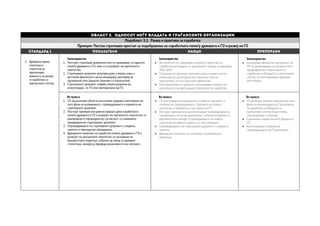 Област 3. Односот меѓу Владата и граѓанските организации
Подобласт 3.1. Рамка и практики за соработка
Принцип: Постои стратешки пристап за подобрување на соработката помеѓу државата и ГО и развој на ГО
СТАНДАРД 1 ПОКАЗАТЕЛИ НАОДИ ПРЕПОРАКИ 
1. Државата преку
политики и
стратегии ја
препознава
важноста за развој
и соработка со
граѓанскиот сектор.
Законодавство
1. Постојат стратешки документи кои се занимаваат со односот
помеѓу државата и ГО, како и со развојот на граѓанското
општество.
2. Стратешкиот документ вклучува цели и мерки, како и
достапни финансии и јасна алокација/ распоред на
одговорностите (акциски планови со показатели).
3. Стратешкиот документ опфаќа мерки развиени во
консултација со ГО или препорачани од ГО.
Законодавство
 Во моментот се спроведува втората Стратегија за
соработка на Владата со граѓанскиот сектор за периодот
2012-2017.
 Стратешкиот документ вклучува цели и мерки и јасна
алокација на одговорностите (акциски план со
показатели), но не и достапни финансии.
 Партиципативен е процесот на развивање мерки и на
актуелната и на претходната стратегија за соработка.
Законодавство
 Алоцирање финансии од буџетот на
РМ за реализирање на активностите
предвидени во Стратегијата за
соработка на Владата со граѓанскиот
сектор, за сите надлежни државни
институции.
Во пракса
1. ГО од различни области на интерес редовно учествуваат во
сите фази на развивањето, спроведувањето и оценката на
стратешкиот документ.
2. Постојат примери кои демонстрираат дека соработката
помеѓу државата и ГО и развојот на граѓанското општество се
унапредени и спроведени во согласност со плановите
предвидени во стратешкиот документ.
3. Спроведувањето на стратешкиот документ е следено,
оценето и периодично ревидирано.
4. Државните политики за соработка помеѓу државата и ГО и
развојот на граѓанското општество се засновани на
веродостојни податоци собрани од завод за државна
статистика, земајќи ја предвид разноликоста на секторот.
Во пракса
 ГО учествуваа во развивањето на двете стратегии, а
помалку во спроведувањето. Оценката на првата
стратегија е направена и од страна на ГО.
 Постојат примери кои демонстрираат унапредување на
соработката согласно документот, меѓутоа потребни се
дополнителни напори. Спроведувањето на новата
стратегија во првата година е со мал напредок.
 Спроведувањето на стратешкиот документ е следено и
оценето.
 Државните политики се засноваат на релевантни
податоци.
Во пракса
 ГО да бидат активно вклучени во сите
фази на реализација на Стратегијата
за соработка на Владата со
граѓанскиот сектор (подготовка,
спроведување и оценка).
 Суштинска соработка меѓу Владата и
ГО.
 Континуирано следење на
спроведувањето на Стратегијата.
 