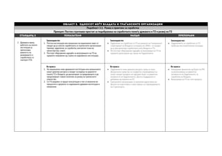 Област 3. Односот меѓу Владата и граѓанските организации
Подобласт 3.1. Рамка и практики за соработка
Принцип: Постои стратешки пристап за подобрување на соработката помеѓу државата и ГО и развој на ГО
СТАНДАРД 2 ПОКАЗАТЕЛИ НАОДИ ПРЕПОРАКИ
2. Државата преку
работата на своите
институции ја
препознава
важноста на
развивањето и
соработката со
секторот (ГО).
Законодавство
1. Постои институција или механизам на национално ниво со
мандат да ја олесни соработката со граѓанските организации
(пример: одделение за соработка; контактни точки во
министерства; совет).
2. Постојат обврзувачки одредби за вклучувањето на ГО во
одлуките направени од страна на надлежната институција.
Законодавство
 Одделение за соработка со ГО во рамките на Генералниот
секретаријат на Владата е основано во 2004 г. со мандат
да ја фасцилитира соработката меѓу Владата и ГО.
 Не постојат обврзувачки одредби за вклучување на ГО во
одлуките донесувани од страна на Одделението.
Законодавство:
 Одделението за соработка со ГО
треба да има поавтономна позиција.
Во пракса
1. На национално ниво државните институции или механизмите
имаат доволни ресурси и мандат за водење на дијалогот
помеѓу ГО и Владата, да дискутираат за предизвиците и да
предложуваат главни политики за развој на граѓанското
општество.
2. Со ГО редовно се вршат консултации и тие се вклучени во
процесите и одлуките со надлежните државни институции и
механизми.
Во пракса
 Одделението нема доволно ресурси, пред се нема
финансиски средства за соодветно спроведување на
својот мандат (владата не одвојува буџет за директни
активности на Одделението). Досега поддршката е
добивана од проекти на ЕУ.
 Граѓанските организации се вклучени единствено во
фазите на подготовка и известување за спроведувањето
на Стратегијата.
Во пракса:
 Алоцирање финансии од Буџет на РМ
за реализирање на директни
активности на Одделението за
соработка на Владата.
 Вклучување на ГО во сите процеси.
 