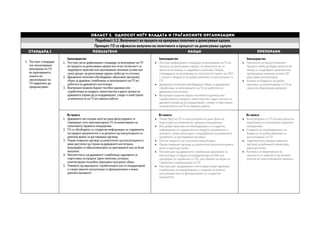 Област 3. Односот меѓу Владата и граѓанските организации
Подобласт 3.2. Вклученост во процеси на креирање политики и донесување одлуки
Принцип: ГО се ефикасно вклучени во политиките и процесот на донесување одлуки
СТАНДАРД 1 ПОКАЗАТЕЛИ НАОДИ ПРЕПОРАКИ
1. Постојат стандарди
кои овозможуваат
вклучување на ГО
во одлучувањето,
коишто им
овозможуваат на
ГО навремено да
придонесуваат.
Законодавство
1. Постојат јасно дефинирани стандарди за вклучување на ГО
во процеси на донесување одлуки кои се во согласност со
најдобрите практики кои пропишуваат минимум услови кои
секој процес на донесување одлуки треба да ги исполни.
2. Државните политики обезбедуваат образовни програми/
обуки за државни службеници за вклучувањето на ГО во
работата на државните институции.
3. Внатрешни правила бараат посебни единици или
соработници во владата, министерства и други органи на
државната управа да ја координираат, следат и известуваат
за вклученоста на ГО во нивната работа.
Законодавство
 Постојат дефинирани стандарди за вклучување на ГО во
процеси на донесување одлуки, но процесите не се
целосно во линија со најдобрите практики. Покрај
стандардите за вклучување на засегнатите страни, во 2011
г. усвоен е Кодексот на добри практики за консултации со
ГО.
 Државните политики обезбедуваат обуки за државните
службеници за вклучувањето на ГО во работата на
државните институции.
 Внатрешни правила бараат посебните единици или
соработници во владата, министерства и други органи на
државна управа да ја координираат, следат и известуваат
за вклученоста на ГО во нивната работа.
Законодавство
 Прописите за консултативните
процеси треба да бидат целосно во
линија со најдобрите практики кои
пропишуваат минимум услови (30
дена јавни консултации).
 Измена на Кодексот на добри
практики за консултирање со ГО во
законски обврзувачки документ.
Во пракса
1. Државните институции уште во рана фаза редовно ги
повикуваат сите заинтересирани ГО за коментирање на
политиките/ правните иницијативи.
2. ГО се обезбедени со соодветни информации за содржината
на предлог-документите и за деталите од консултациите со
доволно време за доставување одговор.
3. Пишан повратен одговор за резултатите од консултациите е
јавно достапен од страна на државните институции,
вклучувајќи ги образложенијата за препораките кои не биле
вклучени.
4. Мнозинството од државните службеници задолжени за
подготовка на предлог јавни политики, успешно
комплетирале потребни образовни програми/ обуки.
5. Повеќето од единиците/ соработниците кои ги координираат
и следат јавните консултации се функционални и имаат
доволен капацитет.
Во пракса
 Помал број на ГО се консултирани во рана фаза на
подготовка на политиките/ правните иницијативи.
 Има добри практики на обезбедување со соодветни
информации за содржината на предлог-документите и
деталите, сепак неопходно е подорбување на должината
на времето за доставување мислење.
 Постои недостиг од суштински консултации.
 Пишан повратен одговор за резултатите од консултациите
ретко е јавно достапен.
 Поголем дел од државните службеници задолжени за
консултации со јавноста (координатори за РИА или
одговорни за соработка со ГО), учествувале на обуки за
соработка и комуникација со ГО
 Најголем дел од државните институции имаат единици/
службеници за координирање и следење на јавните
консултации кои се функционални со соодветни
капацитети.
Во пракса
 Консултирање со ГО во рана фаза на
подготовка на политиките/ правните
иницијативи.
 Следење на спроведувањето на
Кодексот на добри практики за
консултирање со ГО.
 Задолжително давање повратен
одговор за добиените коментари,
јавно достапен.
 Кампањи за покренување на
свесноста за можноста од активно
учество во консултативните процеси.
 