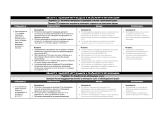 Област 3. Односот меѓу Владата и граѓанските организации
Подобласт 3.2. Вклученост во процеси на креирање политики и донесување одлуки
Принцип: ГО се ефикасно вклучени во политиките и процесот на донесување одлуки
СТАНДАРД 3 ПОКАЗАТЕЛИ НАОДИ ПРЕПОРАКИ
3. Претставниците на
ГО се еднакви
партнери во
дискусиите на
меѓусекторските
тела и се избрани
преку јасно
дефинирани
критериуми и
постапка.
Законодавство
1. Постоечкото законодавство предвидува државните
институции да ги поканат претставниците на ГО во различни
одлучувачки тела и/ или советодавни тела формирани од
државните институции.
2. Постојат јасни насоки за тоа како да се обезбеди соодветна
застапеност на граѓанското општество, заснована на
транспарентни и претходно одредени критериуми.
Законодавство
 Постојат одредби во одредени закони и подзаконски акти
за потребата од вклучување на ГО во постоечки или
повремени тела (Деловникот за работа на Владата,
Методологијата за процена на влијанието на регулативата
и сл.).
 Не постојат јасни насоки за тоа како да се обезбеди
соодветна застапеност на граѓанското општество.
Законодавство
 Пропишување мерки и јасни насоки
за соодветна застапеност на
граѓанското општество во работни
тела и групи формиран од државните
институции.
Во пракса
1. Одлучувачките и советодавните тела за прашања и политики
релевантни за граѓанското општество генерално вклучуваат
претставници од ГО.
2. Претставниците на ГО во овие тела можат слободно да ги
претставуваат и бранат нивните ставови, без да бидат
санкционирани.
3. Претставниците на ГО се избрани преку процеси за избор кои
се сметаат за фер и транспарентни.
4. Учеството во овие тела не ги попречува ГО да употребуваат
алтернативни начини на застапување или промовирање
алтернативни позиции кои не се во согласност со позицијата
на конкретното тело.
Во пракса
 Постојат неколку советодавни и одлучувачки тела во кои
се вклучени ГО (тоа се НСРВ, Комисијата за ОЈИ,
секторски комитети за ИПА, НСЕИ и сл.).
 Претставниците на ГО во овие тела можат да ги
претставуваат и бранат нивните ставови, без да бидат
санкционирани.
 Генерално процесите за избор се сметаат транспарентни,
сепак потребен е посеопфатен пристап за избор.
 ГО се слободни да употребуваат и други начини за
застапување и промовирање на нивните ставови кога се
поразлични од телото во кое членуваат.
Во пракса
 Поголем број советодавни и
одлучувачки тела да вклучуваат ГО.
 Зголемена транспарентност на
постапките и јасни критериуми за
избор на претставници на
граѓанските организации.
Област 3. Односот меѓу Владата и граѓанските организации
Подобласт 3.3. Соработка при обезбедување услуги
Принцип: Постои поддржувачка околина за вклучување на ГО во обезбедувањето услуги
СТАНДАРД 1 ПОКАЗАТЕЛИ НАОДИ ПРЕПОРАКИ
1. ГО се вклучени во
давање различни
услуги и се
натпреваруваат за
договори со
државните
Законодавство
1. Постоечкото законодавство дозволува ГО да обезбедуваат
услуги во различни области, како што се образование,
здравствена заштита и социјални услуги.
2. ГО немаат пречки за обезбедување услуги кои не се
дефинирани со закон („дополнителни“ услуги).
3. Постоечкото законодавство не додава дополнителни
Законодавство
 Постоечкото законодавство дозволува ГО да
обезбедуваат услуги во повеќе области, но доминанто
функционален е системот за обезбедување услуги од
областа на социјалната заштита.
 Во областа на обезбедување социјални услуги проблемот
е во опсегот на организации кои може да добијат
Законодавство
 Овозможување сите непрофитни
субјекти да добиваат лиценци (пр.
фондации).
 Развој на модели за соработка за
вршење услуги во различни области.
 