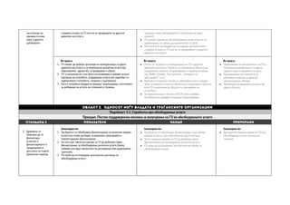 институции на
еднаква основа
како и другите
добавувачи.
сложени услови за ГО кои не се предвидени за другите
даватели на услуги.
лиценца, имено фондациите се исклучени од оваа
можност.
 ГО немаат пречки во обезбедувањето услуги кои не се
дефинирани со закон („дополнителни“ услуги).
 Постоечкото законодавство не додава дополнителни
сложени услови за ГО кои не се предвидени за другите
даватели на услуги.
Во пракса
1. ГО можат да добијат договори во конкуренција со други
даватели на услуги и се вклучени во различни услуги (пр.
образование, здравство, истражување и обука).
2. ГО се вклучени во сите фази на развивање и давање услуги
(процена на потребите, утврдување услуги кои најдобро ги
задоволуваат потребите, следење и оценување).
3. Кога е потребна предрегистрација/ лиценцирање, постапката
за добивање на истата не е премногу сложена.
Во пракса
 Ретки се случаите на конкуренција на ГО и другите
даватели на услуги. Најчести се случаите во областа на
социјалната заштита, истражувањето и давањето обуки
(пр, МЦМС, Конект, Тим-институт, „Отворете ги
прозорците“ и сл.).
 Неколку изолирани случаи се забележани кога станува
збор за вршење услуги во областа на социјалната заштита
кога ГО се вклучени во фазата на оценување на
потребите.
 За праксата која е позната (МТСП) не е сложена
постапката за предрегистрација/ лиценцирање.
Во пракса
 Зајакнување на капацитетите на ГО и
поголема конкурентност со други
правни лица во вршењето услуги.
 Проширување на можноста за
добивање лиценца за другите
организациски облици.
 Промоција на вршењето услуги и во
други области.
Област 3. Односот меѓу Владата и граѓанските организации
Подобласт 3.3. Соработка при обезбедување услуги
Принцип: Постои поддржувачка околина за вклучување на ГО во обезбедувањето услуги
СТАНДАРД 2 ПОКАЗАТЕЛИ НАОДИ ПРЕПОРАКИ
2. Државата се
обврзува да ги
финансира
услугите и
финансирањето е
предвидливо и
достапно на подолг
временски период.
Законодавство
1. Од буџетот се обезбедува финансирање на различни видови
услуги кои може да бидат испорачани, вклучувајќи и
повеќегодишно финансирање.
2. Не постојат законски пречки за ГО да добиваат јавно
финансирање за обезбедување различни услуги (преку
набавки или друг механизам на договарање или доделување
грантови).
3. ГО може да потпишуваат долгорочни договори за
обезбедување услуги.
Законодавство
 Од буџетот се обезбедува финансирање за различни
видови услуги и тоа е краткорочно (до 6 месеци).
 Нема законски пречки за ГО да добиваат јавно
финансирање за обезбедување различни услуги.
 ГО може да потпишуваат долгорочни договори за
обезбедување услуги.
Законодавство
 Долгорочно финансирање на ГО кои
обезбедуваат услуги (измена на
законот).
 