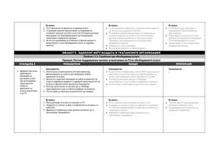 Во пракса
1. ГО се приматели на финансии за вршење услуги.
2. ГО добиваат доволно финансирање за покривање на
основните трошоци за услуги за кои тие потпишале договор,
вклучувајки ги и пропорционалните институционални
оперативни и индиректни трошоци.
3. Не постои одложување во плаќањата и финансирањето е
флексибилно со цел обезбедување услуги со најдобар
квалитет.
Во пракса
 ГО се приматели на финансии за вршење услуги (најчесто
од областа на социјалната заштита).
 ГО добиваат доволно финансирање за покривање на
основните трошоци за услуги за кои тие потпишале
договор, понекогаш може да се случи да им бидат
покриени и пропорционалните институционални
(индиректни) трошоци.
 Плаќањата се често одложени.
 Постои флексибилност во финансирањето.
Во пракса
 ГО треба да бидат поактивни и
конкурентни за финансирање во
други области.
 Подигнување на свесноста за сите
државни институции да ги вклучуваат
ГО во обезбедувањето услуги.
 Финансирање на институционални
(индиректни) трошоци.
Област 3. Односот меѓу Владата и граѓанските организации
Пообласт 3.3. Соработка при обезбедување услуги
Принцип: Постои поддржувачка околина за вклучување на ГО во обезбедувањето услуги
СТАНДАРД 3 ПОКАЗАТЕЛИ НАОДИ ПРЕПОРАКИ 
3. Државата има јасно
дефинирани
процедури за
договорни услуги
кои овозможуваат
транспарентен
избор на
давателите на
услуги, вклучително
и на ГО.
Законодавство
1. Постои јасна и транспарентна постапка преку која
финансирањето на услуги е дистрибуирано помеѓу
давателите на услуги.
2. Цената не е водечкиот критериум за избор на давателот на
услуги и најдобрата вредност е одредена преку квалитетот на
услугата и финансиската процена на кандидатите.
3. Постојат јасни насоки за тоа како да се обезбеди
транспарентност и да се избегне конфликт на интереси.
4. Постои право на приговор на резултатите од тендерот.
Законодавство
 Од достапните информации, само во МТСП постои јасна и
транспарентна постапка преку која финансирањето на
услуги е дистрибуирано помеѓу давателите на услуги.
 Постојат јасни насоки како да се обезбеди
транспарентност и да се избегне конфликт на интереси.
 Постои право на приговор на резултатите од тендерот.
Законодавство
         / 
Во пракса
1. Многу договори за услуги се склучени со ГО.
2. Тендерите се сметаат за фер и конфликтите на интереси се
избегнати.
3. Државните службеници имаат доволен капацитет да ги
организираат процедурите.
Во пракса
 Не се склучени многу договори за услуги со ГО.
 Тендерите се сметаат за фер и конфликтите на интереси
се избегнати (информацијата се однесува на полето на
социјалната заштита).
 Државните службеници имаат капацитет да ги
организираат процедурите.
Во пракса
 Поголем број ГО треба да добијат
договори за вршење услуги.
 Подобрување на капацитетите на
државните службеници.
 