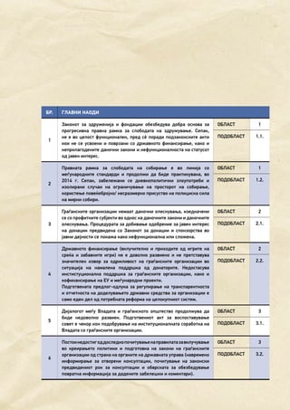 13
Бр. Главни наоди
1
Законот за здруженија и фондации обезбедува добра основа за
прогресивна правна рамка за слободата на здружување. Сепак,
не е во целост функционален, пред сè поради подзаконските акти
кои не се усвоени и поврзани со државното финансирање, како и
неприлагодените даночни закони и нефункционалноста на статусот
од јавен интерес.
Област 1
Подобласт 1.1.
2
Правната рамка за слободата на собирање е во линија со
меѓународните стандарди и продолжи да биде практикувана, во
2014 г. Сепак, забележани се дневнополитички злоупотреби и
изолирани случаи на ограничување на просторот на собирање,
користење повеќебројно/ несразмерно присуство на полициска сила
на мирни собири.
Област 1
Подобласт 1.2.
3
Граѓанските организации немаат даночни олеснувања, изедначени
се со профитните субјекти во однос на даночните закони и даночните
олеснувања. Процедурата за добивање одобрение за јавен интерес
на донации предвидена со Законот за донации и спонзорства во
јавни дејности се покажа како нефункционална или сложена.
Област 2
Подобласт 2.1.
4
Државното финансирање (вклучително и приходите од игрите на
среќа и забавните игри) не е доволно развиено и не претставува
значителен извор за одржливост на граѓанските организации во
ситуација на намалена поддршка од донаторите. Недостасува
инстистуционална поддршка за граѓанските организации, како и
кофинансирање на ЕУ и меѓународни проекти.
Подготвената предлог-одлука за регулирање на транспарентноста
и отчетноста на доделувањето државни средства за организации е
само еден дел од потребната реформа на целокупниот систем.
Област 2
Подобласт 2.2.
5
Дијалогот меѓу Владата и граѓанското општество продолжува да
биде недоволно развиен. Подготвениот акт за воспоставување
совет е чекор кон подобрување на институционалната соработка на
Владата со граѓанските организации.
Област 3
Подобласт 3.1.
6
Постоинедостигоддоследнопочитувањенаправилатазавклучување
во креирањето политики и подготовка на закони на граѓанските
организации од страна на органите на државната управа (навремено
информирање за отворени консултации, почитување на законски
предвидениот рок за консултации и обврската за обезбедување
повратна информација за дадените забелешки и коментари).
Област 3
Подобласт 3.2.
 