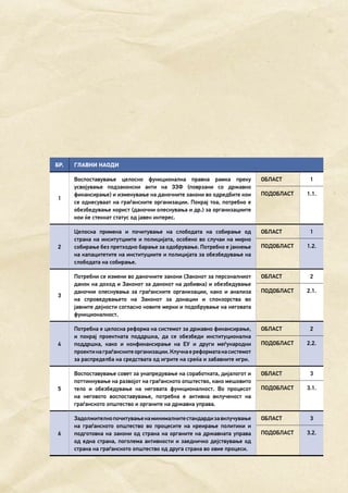 15
Бр. Главни наоди
1
Воспоставување целосно функционална правна рамка преку
усвојување подзаконски акти на ЗЗФ (поврзани со државно
финансирање) и изменување на даночните закони во одредбите кои
се однесуваат на граѓанските организации. Покрај тоа, потребно е
обезбедување корист (даночни олеснувања и др.) за организациите
кои ќе стекнат статус од јавен интерес.
Област 1
Подобласт 1.1.
2
Целосна примена и почитување на слободата на собирање од
страна на инситутциите и полицијата, особено во случаи на мирно
собирање без претходно барање за одобрување. Потребно е јакнење
на капацитетите на институциите и полицијата за обезбедување на
слободата на собирање.
Област 1
Подобласт 1.2.
3
Потребни се измени во даночните закони (Законот за персоналниот
данок на доход и Законот за данокот на добивка) и обезбедување
даночни олеснувања за граѓанските организации, како и анализа
на спроведувањето на Законот за донации и спонзорства во
јавните дејности согласно новите мерки и подобрување на неговата
функционалност.
Област 2
Подобласт 2.1.
4
Потребна е целосна реформа на системот за државно финансирање,
и покрај проектната поддршка, да се обезбеди институционална
поддршка, како и конфинансирање на ЕУ и други меѓународни
проектинаграѓанскитеорганизации.Клучнаереформатанасистемот
за распределба на средствата од игрите на среќа и забавните игри.
Област 2
Подобласт 2.2.
5
Воспоставување совет за унапредување на соработката, дијалогот и
поттикнување на развојот на граѓанското општество, како мешовито
тело и обезбедување на неговата функционалност. Во процесот
на неговото воспоставување, потребна е активна вклученост на
граѓанското општество и органите на државна управа.
Област 3
Подобласт 3.1.
6
Задолжителнопочитувањенаминималнитестандардизавклучување
на граѓанското општество во процесите на креирање политики и
подготовка на закони од страна на органите на државната управа
од една страна, поголема активности и заедничко дејствување од
страна на граѓанското општество од друга страна во овие процеси.
Област 3
Подобласт 3.2.
 