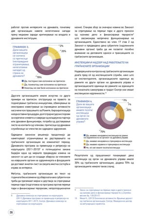 26
работат против интересите на државата, понатаму
две организации навеле нелегитимни напади
преку медиуми заради критикување на владата и
државните институции.
Графикон 3.
Дали вашата
организација
се соочила
со притисоци
(неоправдани
ограничувања,
нелегитимни
напади) од
страна на
државата?
Да, постојано сме изложени на притисок
Да, понекогаш сме изложени на притисок
Нокогаш не сме биле изложени на притисок
78%
2%
20%
Другите организациите имале искуство со други
примери на притисок: опструкција на правото за
поднесување граѓанска иницијатива, обвинувања за
неисправно известување за спроведени активности
насочени кон прашањето за Ромите, бирократизација
наедноставнипроцедури,долготрајнисудскиспорови
за изречени клевети и навреди од владејачка партија
или државни функционери, потреба од доставување
листа на контакти од членови, притисоци од државни
службеници за членство во одредено здружение.
Одредени законски решенија продолжија да
наметнуваат ограничувања во дејствувањето на
граѓанските организации во изминатиот период.
Државната програма за превенција и репресија на
корупцијата (2011-2015)8
е потенцијална закана
бидејќи една од мерките предвидува измена на
законот со цел да се создаде обврска за членовите
на извршните органи на здруженијата и фондациите
да достават анкетен лист за својата имотна состојба и
изјава за интереси.
Меѓутоа, граѓанските организации во текот на
годинатабеаизземениодобврскатакакосубјектикои
треба да преземаат мерки и дејствија за спречување
перење пари (подготовка на програма против перење
пари и финансирање тероризам, непропорционални
8	 Државна комисија за спречување на корупцијата
(2011) Државна програма за превенција и репресија на
корупцијата 2011-2015, Скопје. Државна комисија за
спречување на корупцијата
казни). Станува збор за значајна новина во Законот
за спречување на перење пари и други приноси
од казниво дело и финансирање терористи9
што овозможува непречено функционирање на
организациите. Единствено во член 17 став 2 од
Законот е предвидено дека субјектите (надлежните
државни органи) треба да им посветат посебно
внимание на деловните односи и трансакциите со
граѓанските организации.
ИНСПЕКЦИИ И НАДЗОР НАД РАБОТЕЊЕТО НА
ГРАЃАНСКИТЕ ОРГАНИЗАЦИИ
Надворешната контрола кај граѓанските организации
доаѓа пред сè од инспекциските служби, како што
се инспекторатите, организациските единици во
рамките на други органи на државната управа и
организациските единици во рамките на единиците
на локалната самоуправа и градот Скопје кои имаат
инспекциски надлежности.10
Графикон 4.
Дали во вашата
организација
имавте посета/
инспекција
од орган на
државната
управа?
70%
9%
1%
20%
Да, имавме ненајавена инспекција во рамки
на надлежноста на органот на државна управа
Да, имавме ненајавена и прекумерна инспекција
Да, имавме најавена и прекумерна инспекција
Не, не сме имале посета/инспекција
Резултатите од прашалникот покажуваат дека
инспекција од орган на државната управа имале
30% од граѓанските организации, додека 70% од
организациите немале таков случај.
9	 Закон за спречување на перење пари и други приноси
од казниво дело и финансирање терористи („Службен
весник бр. 130/2014“)
10	 Миов Н., (2013) Економски активности: Вршење дејност
од граѓанска организација. Скопје. Македонски центар
за меѓународна соработка.
 