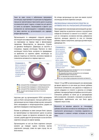 27
Само во еден случај е забележана прекумерна
инспекција,кадепримеротсеоднесуванаутврдување
грешка во пресметување персонален данок на доход
за изминатите десет години, и покрај тоа што делото
се смета за застарено. Загрижувачки е фактот што
контролата во организацијата е направена веднаш
по јавна критика од организацијата кон одреден
владин функционер.
Организациите ги наведуваат следните државни
институции кои извршиле инспекција/ посета: Управа
за спречување на перење пари и финансирање
тероризам, Министерство за финансии, Служба
за државна безбедност, Дирекција за заштита и
спасување, трудова инспекција. Причини за овие
инспекции/ посети биле: контрола по пријавување
на вработени со скратено време, инспекција за
увид во податоци за членство, анонимна пријава за
сомнителни активности и перење пари и сл.
Графикон 5.
Дали на вашата
организација �
биле изречени
санкции од
одреден орган
на државната
управа?
70%
5%
3%
0%
Да, санкциите беа неоправдани и непропорционални
Да, санкциите беа оправдани и непропорционални
Да, санкциите беа оправдани и пропорционални
Не, нашата организација никогаш се соочила
со санкции
Најголем дел од организациите (92%) одговориле
дека не биле санкционирани. Санкции добиле шест
организации од кои според четири од нив, санкциите
биле неоправдани и непропорционални, додека за
две биле оправдани и пропорционални.
Основи за добивање на овие санкции биле: грешка
во пресметување на персоналниот данок на доход
за минати години за проектни активности (во два
случаи), додека другите организации на кои им биле
изречени санкции не навеле пример.
Организациите на кои им биле изречени санкции
можеле да поведат судска постапка против
изречената санкција, освен во еден случај тоа не
било можно.
На четири организации од оние кои имале посета/
инспекција им биле изречени санкции.
ОБЕЗБЕДУВАЊЕ ФИНАНСИСКИ СРЕДСТВА ЗА
АКТИВНОСТИТЕ НА ГРАЃАНСКИТЕ ОРГАНИЗАЦИИ
Законодавството овозможува организациите да при­
бираат средства на различни начини и од раз­­­­­лични
извори во согласност со законот и со стату­тот11
, како
што се: членарини, основачки влогови, доброволни
прилози, донации, дејности со кои се стекнува
добивка, кирии и закупнини, приходи од инвестиции,
дивиденди итн.
Графикон 6.
Дали вашата
организација
врши директни
економски
активности
и доколку
врши, дали
законодавството
наметнува
административни
потешкотии? 54%
13%
25%
8%
Да, вршиме економски активности и не се соочуваме
со административни потешкотии
Да, вршиме економски активности и се соочуваме
со административни потешкотии
Не, не вршиме економски активности
Не ни е од интерес да вршиме економски активности
Членот 12 од ЗЗФ на организациите им овозможува
да вршат дејности со кои може да стекнат добивка
(економски активности), ако дејноста е поврзана со
целите утврдени со статутот и доколку се оствари
добивка, таа мора да биде употребена за истите цели.
Стекнатата добивка не може да се распределува
меѓу основачите, членовите, членовите на органите,
директорите, вработените или кое било друго
поврзано лице со нив.
Можноста за вршење дејности за стекнување
добивка (економски активности) обезбедена во ЗЗФ,
граѓанските организации и понатаму недоволно ја
практикуваат и нивниот интерес останува на ниско
ниво.
11	 Член 48, Закон за здруженија и фондации („Службен
весник на Република Македонија“ бр. 52/2010 и
135/2011).
 