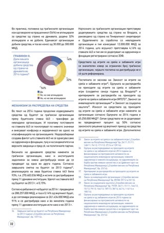 32
Во практика, половина од граѓанските организации
коиодговориленапрашалникот(54%)неаплицирале
за средства од страна на државата, додека 32%
аплицирале и не добиле. Единаесет организации
добиле средства, и тоа во износ од 30.000 до 300.000
МКД.
Графикон 8.
Дали вашата
организација
добила средства
од страна на
државата во
2014 година?
54%
32%
14%
Да
Не, но сме аплицирале
Не, но не сме аплицирале
МЕХАНИЗАМ ЗА РАСПРЕДЕЛБА НА СРЕДСТВА
Во текот на 2014 година продолжи издвојувањето
средства од буџетот за граѓански организации
преку буџетската ставка 463 - трансфери до
невладини организации. И понатаму потставките
на ставката 463 се поклопуваат по нивното значење
и внесуваат конфузија и недореченост во однос на
класификацијата на организациите. Недоразбирање
создава фактот што ставката 463 не се однесува само
на здруженија и фондации, туку и на синдикатите и на
верските заедници и пред сè, на политичките партии.
Висината на државните средства наменети за
граѓански организации, како и институциите
задолжени за нивна дистрибуција може да се
предвидат од една во друга година. Согласно
завршната сметка на буџетот за 2013 година34
,
реализацијата на оваа буџетска ставка 463 била
93%, т.е. 270.483.036 МКД и истите се дистрибуирани
преку 11 државни институции. Уделот на ставката 463
од буџетот за 2013 г. е 0,15%.
Согласноребалансотнабуџетотза2014г.предвидени
се 288.257.000 МКД, и тоа е 0,14% од вкупниот буџет,
а до септември реализирани се 261.434.000 МКД или
91% и се дистрибуира како и во минатата година
преку 11 државни институции исти како и во 2013 г.
34	 Завршна сметка на буџетот на Република Македонија
за 2013 година („Службен весник на Република
Македонија“, бр. 107/14).
Најпознато за граѓанските организации претставува
доделувањето средства од страна на Владата, а
раководено од страна на Генералниот секретаријат
и Одделението за соработка со невладините
организации и тие изнесуваат 12.000.000 МКД за
2014 година, што всушност претставува 4,16% од
ставката 463 и тие им се доделуваат на здруженија и
фондации регистрирани согласно ЗЗФ.
Средствата од игрите на среќа и забавните игри
се значителен извор за ограничен број граѓански
организации, чијашто постапка на дистрибуција не е
сè уште реформирана.
Постапката се заснова на: Законот за игрите на
среќа и забавните игри35
, Одлуката за распределба
на приходите од игрите на среќа и забавните
игри (соодветно секоја година од Владата)36
и
критериумите за распределба на приходите од
игрите на среќа и забавните игри (МТСП)37
, Законот за
инвалидските организации38
и Законот за социјална
заштита39
. Износот на средствата од приходите
од игрите на среќа и забавните игри наменети за
организации согласно Одлуката за 2014 година е
65.250.000 МКД40
. Сепак средствата не се доделуваат
во предвидениот процент од 50% согласно
законското решение од вкупниот приход на средства
од игрите на среќа и забавните игри. Дополнително
35	 Закон за игрите на среќа и за забавните игри („Службен
весник на Република Македонија“ бр. 24/11; 51/11;
148/11; 74/12; 171/12; 27/14 и 139/14).
36	 Одлука за распоредување на приходите од игрите
на среќа и од забавните игри во 2014 година за
финансирање на програмските активности на
националните инвалидски организации, нивните
здруженија и нивната асоцијација, на здруженијата за
борба против семејно насилство и за Црвениот крст на
Република Македонија („Службен весник на Република
Македонија“, бр. 23/14).
37	 Критериуми за распределба на приходите од игрите на
среќа и забавните игри.
38	 Закон за инвалидските организации („Службен весник
на Република Македонија“ бр. 89/08; 59/12 и 23/13).
39	 Закон за социјалната заштита („Службен весник на
Република Македонија“ бр. 79/09; 36/11; 51/11; 166/12;
15/13; 79/13; 164/13; 187/13; 38/14; 44/14; 116/14 и
180/14).
40	 Одлука за распоредување на приходите од игрите
на среќа и од забавните игри во 2014 година за
финансирање на програмските активности на
националните инвалидски организации, нивните
здруженија и нивната асоцијација, на здруженијата за
борба против семејно насилство и за Црвениот крст на
Република Македонија („Службен весник на Република
Македонија“, бр. 23/14).
 