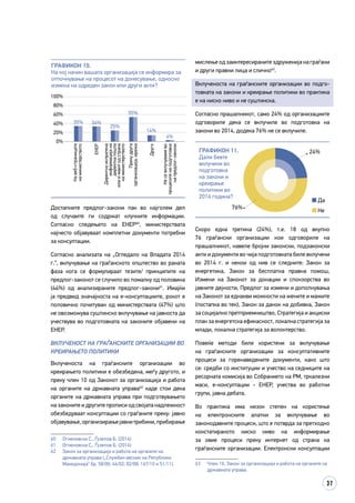 37
Графикон 10.
На кој начин вашата организација се информира за
отпочнување на процесот на донесување, односно
измена на одреден закон или други акти?
0%
20%
40%
60%
35%
25%
55%
34%
14%
4%
80%
100%
Навеб-страницата
наминистерството
Прекудруга
организација,мрежа
Директноиспратена
информацијана
директнапошта
илие-маилодстрана
наминистерството
ЕНЕР
Друго
Несевклучувамево
процеситенаподготовка
напредлог-закони
Достапните предлог-закони пак во најголем дел
од случаите ги содржат клучните информации.
Согласно следењето на ЕНЕР60
, министерствата
најчесто објавуваат комплетни документи потребни
за консултации.
Согласно анализата на „Огледало на Владата 2014
г.“, вклучување на граѓанското општество во раната
фаза кога се формулираат тезите/ принципите на
предлог-законот се случило во помалку од половина
(44%) од анализираните предлог-закони61
. Имајќи
ја предвид значајноста на е-консултациите, рокот е
половично почитуван од министерствата (47%) што
не овозможува суштинско вклучување на јавноста да
учествува во подготовката на законите објавени на
ЕНЕР.
ВКЛУЧЕНОСТ НА ГРАЃАНСКИТЕ ОРГАНИЗАЦИИ ВО
КРЕИРАЊЕТО ПОЛИТИКИ
Вклученоста на граѓанските организации во
креирањето политики е обезбедена, меѓу другото, и
преку член 10 од Законот за организација и работа
на органите на државната управа62
каде стои дека
органите на државната управа при подготвувањето
на законите и другите прописи од својата надлежност
обезбедуваат консултации со граѓаните преку: јавно
објавување,организирањејавнитрибини,прибирање
60	 Огненовска С., Ѓузелов Б. (2014)
61	 Огненовска С., Ѓузелов Б. (2014)
62	 Закон за организација и работа на органите на
државната управа („Службен весник на Република
Македонија“ бр. 58/00; 44/02; 82/08; 167/10 и 51/11).
мислење од заинтересираните здруженија на граѓани
и други правни лица и слично63
.
Вклученоста на граѓанските организации во подго­
товката на закони и креирање политики во практика
е на ниско ниво и не суштинска.
Согласно прашалникот, само 24% од организациите
одговориле дека се вклучиле во подготовка на
закони во 2014, додека 76% не се вклучиле.
Графикон 11.
Дали бевте
вклучени во
подготовка
на закони и
креирање
политики во
2014 година?
Да
Не
76%
24%
Скоро една третина (24%), т.е. 18 од вкупно
76 граѓански организации кои одговориле на
прашалникот, навеле бројни законски, подзаконски
акти и документи во чија подготовката биле вклучени
во 2014 г. и некои од нив се следните: Закон за
енергетика, Закон за бесплатна правна помош,
Измени на Законот за донации и спонзорства во
јавните дејности, Предлог за измени и дополнувања
на Законот за еднакви можности на жените и мажите
(постапка во тек), Закон за данок на добивка, Закон
за социјално претприемништво, Стратегија и акциски
план за енергетска ефикасност, локална стратегија за
млади, локална стратегија за волонтерство.
Повеќе методи биле користени за вклучување
на граѓанските организации за консултативните
процеси за горенаведените документи, како што
се: средби со институции и учество на седниците на
ресорната комисија во Собранието на РМ, тркалезни
маси, е-консултации - ЕНЕР, учества во работни
групи, јавна дебата.
Во практика има низок степен на користење
на електронските алатки за вклучување во
законодавните процеси, што е потврда за претходно
констатираното ниско ниво на информирање
за овие процеси преку интернет од страна на
граѓанските организации. Електронски консултации
63	 Член 10, Закон за организација и работа на органите на
државната управа.
 
