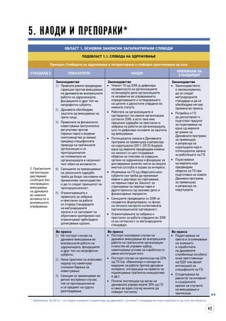 43
5. Наоди и препораки*
Област 1. Основни законски загарантирани слободи
Подобласт 1.1. Слобода на здружување
Принцип: Слободата на здружување е загарантирана и слободно практикувана од сите
СТАНДАРД 2 ПОКАЗАТЕЛИ НАОДИ
ПРЕПОРАКИ ЗА
СТАНДАРДОТ
2. Граѓанските
организации
дејствуваат
слободно без
неоправдано
вмешување
на државата
во нивните
активности и
внатрешното
управување.
Законодавство
1)	 Правната рамка предвидува
гаранции против вмешување
на државата во внатрешните
работи на здруженијата,
фондациите и друг тип на
непрофитни субјекти.
2)	 Државата обезбедува
заштита од вмешување на
трети лица.
3)	 Правилата за финансиско
известување (вклучително
регулативи против
перење пари) и водење
сметководство ја земаат
предвид специфичната
природа на граѓанските
организации и се
пропорционални
на големината на
организацијата и нејзиниот
тип/ обем на активности.
4)	 Санкциите за прекршување
на законските одредби
треба да бидат засновани на
применливо законодавство
и да го следат принципот на
пропорционалност.
5)	 Ограничувањата и
правилата за забрана
и престанок за работа
се според стандардите
на меѓународните
закони и се засноваат на
објективни критериуми кои
ограничуваат арбитрарно
донесување одлуки.
Законодавство
•	 Членот 10 од ЗЗФ ја дефинира
независноста на организациите
истакнувајќи дека организациите
се независни во управувањето,
определувањето и остварувањето
на целите и дејностите утврдени во
нивните статути.
•	 Работата на организациите е
одговорност на самите организации
согласно ЗЗФ, а исто така има
прецизни одредби за престанок и
забрана на работа на организацијата,
што ги дефинира основите за заштита
од вмешување.
•	 Потенцијална закана е Државната
програма за превенција и репресија
на корупцијата (2011-2015) бидејќи
една од мерките предвидува измена
на законот со цел создавање
обврски на членови на извршни
органи на здруженија и фондации за
доставување анкетен листа за својата
имотна состојба и изјава за интереси.
•	 Изземање на ГО од обврската како
субјекти кои треба да преземаат
мерки и дејствија за спречување
на перење пари во Законот за
спречување на перење пари и
други приноси од казниво дело и
финансирање терористи.
•	 Санкциите предвидени со ЗЗФ се
соодветно формулирани, со фокус
на личната наспроти колективната
(организациската) одговорност.
•	 Ограничувањата за забрана и
престанок за работа утврдени во ЗЗФ
се во согласност со меѓународните
стандарди.
Законодавство
•	 Законодавството
е овозможувачко,
да се следат
меѓународните
стандарди и да се
обезбедува негова
примена во пракса.
•	 Потребно е ГО
да дискутираат и
подготват предлог
за појаснување на
една од мерките
во рамки на
Државната програма
за превенција
и репресија на
корупцијата која е
потенцијална закана
за работењето на ГО.
•	 Појаснување
на мерката која
предвидува
обврски за ГО при
подготовка на новата
Државна програма
за превенција
и репресија на
корупцијата.
Во пракса
1)	 Не постојат случаи на
државно вмешување во
внатрешните работи на
здруженијата, фондациите
и друг тип на непрофитни
субјекти.
2)	 Нема практики на агресивен
надзор кој наметнува
сложени барања за
известување.
3)	 Санкции се применуваат во
ретки/ екстремни случаи,
тие се пропорционални
и се предмет на судско
разгледување.
Во пракса
•	 Постојат изолирани случаи на
државно вмешување во внатрешните
работи на граѓанските организации
(членство во управен одбор,
наметнување услови за соработка со
јавни институции итн).
•	 Постојат случаи на притисоци кај 22%
од ГО (пр. обвиненија и напади во
медиуми за работа против државни
интереси, опструкција на правото за
поднесување граѓанска иницијатива
и др.).
•	 Посета/ инспекција од орган на
државната управа имале 30% од ГО
и само во еден случај можеле да
поведат постапка.
Во пракса
•	 Подигнување на
свеста и зголемување
на знаењето
и соработката
на државните
службеници (особено
оние претставници
од ОДУ кои вршат
инспекции) за
спецификите на ГО.
•	 Споделување во
јавноста/ на интернет
и социјалните
мрежи на случаите
на вмешување и
притисоци.

* Забелешка: За 2014 г. се следеа осумдесет индикатори од дванаесет „основни“ стандарди во осум подобласти од сите три области.
 