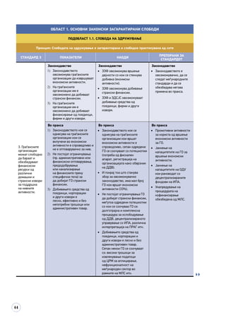 44
Област 1. Основни законски загарантирани слободи
Подобласт 1.1. Слобода на здружување
Принцип: Слободата на здружување е загарантирана и слободно практикувана од сите
СТАНДАРД 3 ПОКАЗАТЕЛИ НАОДИ
ПРЕПОРАКИ ЗА
СТАНДАРДОТ
3. Граѓанските
организации
можат слободно
да бараат и
обезбедуваат
финансиски
ресурси од
различни
домашни и
странски извори
за поддршка
на нивните
активности.
Законодавство
1)	 Законодавството
овозможува граѓанските
организации да извршуваат
економски активности.
2)	 На граѓанските
организации им е
овозможено да добиваат
странски финансии.
3)	 На граѓанските
организации им е
овозможено да добиваат
финансирање од поединци,
фирми и други извори.
Законодавство
•	 ЗЗФ овозможува вршење
дејности со кои се стекнува
добивка (еконмски
активности).
•	 ЗЗФ овозможува добивање
странски финансии.
•	 ЗЗФ и ЗДСЈС овозможуваат
добивање средства од
поединци, фирми и други
извори.
Законодавство
•	 Законодавството е
овозможувачко, да се
следат меѓународните
стандарди и да се
обезбедува негова
примена во пракса.
Во пракса
1)	 Законодавството кое се
однесува на граѓанските
организации кои се
вклучени во економски
активности е спроведливо и
не е оптоварувачко за нив.
2)	 Не постојат ограничувања
(пр. административни или
финансиски оптоварувања,
предодобрувања
или канализирање
на финансиите преку
специфични тела) за
да добијат ГО странски
финансии.
3)	 Добивањето средства од
поединци, корпорации
и други извори е
лесно, ефективно и без
непотребни трошоци или
административен товар.	
Во пракса
•	 Законодавството кое се
однесува на граѓанските
организации кои вршат
економски активности е
спроводливо, сепак одредени
ГО се соочуваат со потешкотии
(потреба од фискален
апарат, регистрација на
организацијата како обврзник
на ДДВ).
•	 И покрај тоа што станува
збор за овозможувачко
законодавство, има мал број
ГО кои вршат економски
активности (33%).
•	 Не постојат ограничувања ГО
да добијат странски финансии,
меѓутоа одредени потешкотии
со кои се соочуваа ГО се:
долготрајна и комплексна
процедура за ослободување
од ДДВ, децентрализираното
управување со ИПА, различна
интерпретација на ПРАГ итн.
•	 Добивањето средства од
поединци, корпорации и
други извори е лесно и без
административен товар.
Сепак некои ГО се соочуваат
со: високи трошоци за
извлекување податоци
од ЦРМ за аплицирање,
нефункционалност на
меѓународен сектор во
рамките на МЛС итн.
Во пракса
•	 Промотивни активности
за користа од вршење
економски активности
за ГО.
•	 Јакнење на
капацитетите на ГО за
вршење економски
активности.
•	 Јакнење на
капацитетите на ОДУ
кои раководат со
децентрализираните
фондови на ИПА.
•	 Унапредување на
процедурата на
кофинансирање
обезбедена од МЛС.

 