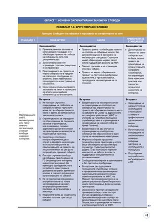 45
Област 1. Основни загарантирани законски слободи
Подобласт 1.2. Други поврзани слободи
Принцип: Слободите на собирање и изразување се загарантирани за сите
СТАНДАРД 1 ПОКАЗАТЕЛИ НАОДИ
ПРЕПОРАКИ ЗА
СТАНДАРДОТ
1.
Претставниците
на ГО,
индивидуално
или преку
нивната
организација,
уживаат
слобода
на мирно
собирање.
Законодавство
1)	 Правната рамка се заснова на
меѓународни стандарди и го
обезбедува правото на слобода
на собирање за сите, без
дискриминација.
2)	 Законот признава и не
ограничува спонтани, симултани
и контрасобири.
3)	 Практикувањето на правото на
мирно собирање не е предмет
на претходно одобрување од
властите, а при известување,
процедурите за известување не
се сложени.
4)	 Секое ограничување на правото
засновано на закон и пропишано
од власти може да биде
обжалено од организаторите.
Законодавство
•	 Правната рамка го обезбедува правото
на слобода на собирање за сите, без
дискриминација и е засновано на
меѓународни стандарди. Странците
имаат обврска да го најават својот
собир и да добијат дозвола од МВР.
•	 Законот признава и не ограничува
спонтани собири.
•	 Правото на мирно собирање не е
предмет на претходно одобрување
од властите, а при известување,
процедурите за известување не се
сложени.
Законодавство
•	 Дополнување на
Законот за јавни
собири во кое
ќе биде дадено
правото за
обжалување на
ограничувањето
на правото
на собирање,
кога претходно
биле известени
властите или
пак кога е
ограничено
на местото на
собирање.
Во пракса
1)	 Не постојат случаи на
повредување на слободата на
собирање и секоја група луѓе
може да се собира на саканото
место и време, во согласност со
законските прописи.
2)	 Ограничувањата се оправдани
со образложение за причината
за секое ограничување,
кое е навремено писмено
адресирано до организаторот
за гарантирање на можноста за
поднесување приговор.
3)	 Симултани, спонтани и
контрасобири може да се
случат и државата им олеснува
и ги заштитува групите во
практикувањето на правото, од
лицата кои имаат за цел да го
попречат или прекинат собирот.
4)	 Постојат случаи на слобода
на собирање практикувани од
ГО (индивидуално или преку
нивните организации) без
претходно одобрување, кога
потребното известување е
доставено во кратки временски
рокови, а тоа не го ограничува
организирањето на собирот.
5)	 Не се практикува прекумерена
употреба на сила од телата
за спроведување на редот,
вклучувајќи превентивен
притвори на организатори и
учесници.
6)	 Медиумите треба да имаат колку
е можно поголем пристап до
собирот.
Во пракса
•	 Евидентирани се изолирани случаи
на повредување на слободата на
собирање (пр. ограничување на
правото на собирање на саканото место
на собирите во Скопје на Здружението
на стечајните работници - УНИТ со
употреба на голем број полициски
службеници, како и ограничување и
неодржување на нивниот собир во
Крива Паланка).
•	 Евидентирани се два случаи на
ограничување на слободата на
собирање без образложение и еден
случај на ненавремено известување.
•	 Мирното собирање продолжи
позачестено да се практикува и истото
беше обезбедено во најголем број
случаи (пр. студентски протести),
додека ГО во мал број го користат
како метод на работа, а сепак ги
поддржуваат иницијативите на
различни начини.
•	 Слободата на собирање е практикувана
и без претходно одобрување.
•	 Во најголем дел од случаите
полициските службеници успешно
и професионално ги овозможуваат
одржувањата на мирните собири,
освен на протестите на УНИТ, на
Маршот против сиромаштијата и на
демонстрациите во Ѓорче Петров кога
имало легитимирање, физички напад,
притворање.
•	 Овозможен е пристап на медиумите
при мирни собири, сепак постојат
случаи на одземање опрема и
бришење материјали во случајот на
демонстрациите во населбата Ѓорче
Петров, или ограничување на нивното
учество на протестите на УНИТ.
Во пракса
•	 Зајакнување на
капацитетите на
институциите
и полицијата
за мирно и
професионално
да овозможат
мирно
собирање.
•	 Почитување на
стандардите за
овозможување
на мирно
собирање
од страна на
институциите и
полицијата.
•	 Подобрување
на соработката
меѓу медиумите
и ГО.

 