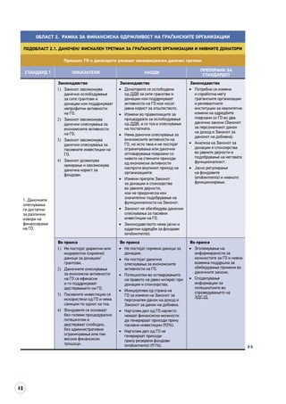 46
Област 2. Рамка за финансиска одржливост на граѓанските организации
Подобласт 2.1. Даночен/ фискален третман за граѓанските организации и нивните донатори
Принцип: ГО и донаторите уживаат овозможувачки даночен третман
СТАНДАРД 1 ПОКАЗАТЕЛИ НАОДИ
ПРЕПОРАКИ ЗА
СТАНДАРДОТ
1. Даночните
олеснувања
се достапни
за различни
извори на
финансирање
на ГО.
Законодавство
1)	 Законот овозможува
даночно ослободување
за сите грантови и
донации кои поддржуваат
непрофитни активности
на ГО.
2)	 Законот овозможува
даночни олеснувања за
економските активности
на ГО.
3)	 Законот овозможува
даночни олеснувања за
пасивните инвестиции на
ГО.
4)	 Законот дозволува
креирање и овозможува
даночна корист за
фондови.
Законодавство
•	 Донаторите се ослободени
од ДДВ за сите гранотви и
донации кои поддржуваат
активности на ГО кои носат
јавна корист за општеството.
•	 Измени во правилниците за
процедурата за ослободување
од ДДВ, а со тоа и олеснување
на постапката.
•	 Нема даночни олеснувања за
економските активности на
ГО, но исто така и не постојат
ограничувања или даночни
оптоварувања поврзани со
нивото на стекнати приходи
од економски активности
наспроти вкупниот приход на
организациите.
•	 Измени претрпе Законот
за донации и спонзорства
во јавните дејности,
кои не придонесоа кон
значително подобрување на
функционалноста на Законот.
•	 Законот не обезбедува даночни
олеснувања за пасивни
инвестиции на ГО.
•	 Законодавството нема јасни и
одделни одредби за фондови
(endowments).
Законодавство
•	 Потребни се измени
и соработка меѓу
граѓанските организации
и релевантните
институции за квалитетни
измени на одредбите
поврзани со ГО во два
даночни закони (Законот
за персоналниот данок
на доход и Законот за
данокот на добивка).
•	 Анализа на Законот за
донации и спонзорства
во јавните дејности и
подобрување на неговата
функционалност.
•	 Јасно регулирање
на фондовите
(endowments) и нивното
функционирање.
Во пракса
1)	 Не постојат директни или
индиректни (скриени)
даноци за донации/
грантови.
2)	 Даночните олеснувања
за економски активности
на ГО се ефикасни
и го поддржуваат
дејствувањето на ГО.
3)	 Пасивните инвестиции се
искористени од ГО и нема
санкции по однос на тоа.
4)	 Фондовите се основаат
без големи процедурални
потешкотии и
дејствуваат слободно,
без административни
ограничувања или пак
високи финансиски
трошоци.
Во пракса
•	 Не постојат скриени даноци за
донации.
•	 Не постојат даночни
олеснувања за економските
активности на ГО.
•	 Потешкотии во остварувањето
на правото на јавен интерес при
донации и спонзорства.
•	 Иницијатива од страна на
ГО за измени на Законот за
персонален данок на доход и
Законот за данок на добивка.
•	 Најголем дел од ГО најчесто
немаат финансиски можности
да генерираат приходи преку
пасивни инвестиции (92%).
•	 Најголем дел од ГО не
генерираат приходи
преку резервни фондови
(endowments) (91%).
Во пракса
•	 Зголемување на
информираноста за
можностите за ГО и нивна
взаемна поддршка за
обебедување промени во
даночните закони.
•	 Споделување
информации за
потешкотиите во
спроведувањето на
ЗДСЈД.

 