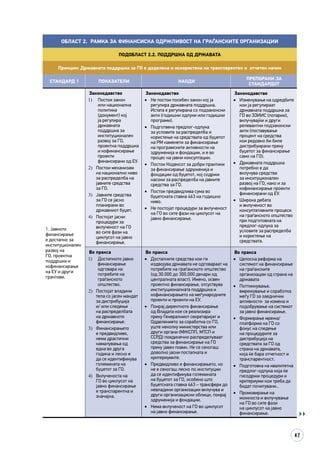 47
Област 2. Рамка за финансиска одржливост на граѓанските организации
Подобласт 2.2. Поддршка од државата
Принцип: Државната поддршка за ГО е доделена и искористена на транспарентен и отчетен начин
СТАНДАРД 1 ПОКАЗАТЕЛИ НАОДИ
ПРЕПОРАКИ ЗА
СТАНДАРДОТ
1. Јавното
финансирање
е достапно за
институционален
развој на
ГО, проектна
поддршка и
кофинансирање
на ЕУ и други
грантови.
Законодавство
1)	 Постои закон
или национална
политика
(документ) кој
ja регулира
државната
поддршка за
институционален
развој за ГО,
проектна поддршка
и кофинансирање
проекти
финансирани од ЕУ.
2)	 Постои механизам
на национално ниво
за распределба на
јавните средства
за ГО.
3)	 Јавните средства
за ГО се јасно
планирани во
државниот буџет.
4)	 Постојат јасни
процедури за
вклученост на ГО
во сите фази на
циклусот на јавно
финансирање.
Законодавство
•	 Не постои посебен закон кој ја
регулира државната поддршка.
Истата е регулирана со подзаконски
акти (годишни одлуки или годишни
програми).
•	 Подготвена предлог-одлука
за условите за распределба и
користење на средствата од буџетот
на РМ наменети за финансирање
на програмските активности на
здруженија и фондации, и е во
процес на јавни консултации.
•	 Постои Кодексот за добри практики
за финансирање здруженија и
фондации од буџетот, кој содржи
насоки за распределба на јавните
средства за ГО.
•	 Постои предвидлива сума во
буџетската ставка 463 на годишно
ниво.
•	 Не постојат процедури за вклученост
на ГО во сите фази на циклусот на
јавно финансирање.
Законодавство
•	 Изменување на одредбите
кои ја регулираат
државната поддршка за
ГО во ЗЗИИС (лотарии),
вклучувајќи и други
релевантни подзаконски
акти (поставување
процент на средства
кои редовно би биле
дистрибуирани преку
буџетот за финансирање
само на ГО).
•	 Државната поддршка
потребно е да
вклучува средства
за инситуционален
развој на ГО, како и за
кофинансирање проекти
финансирани од ЕУ.
•	 Широка дебата
и вклученост во
консултативните процеси
на граѓанското општество
при подготовката на
предлог-одлука за
условите за распределба
и користење на
средствата.
Во пракса
1)	 Достапното јавно
финансирање
одговара на
потребите на
граѓанското
општество.
2)	 Постојат владини
тела со јасен мандат
за дистрибуција
и/ или следење
на распределбата
на државното
финансирање.
3)	 Финансирањето
е предвидливо,
нема драстични
намалувања од
една во друга
година и лесно е
да се идентификува
големината на
буџетот за ГО.
4)	 Вклученоста на
ГО во циклусот на
јавно финансирање
е транспарентна и
значајна.
Во пракса
•	 Достапните средства кои ги
издвојува државата не одговараат на
потребите на граѓанското општество
(од 30.000 до 300.000 денари од
централната власт). Имено, освен
проектно финансирање, отсуствува
институционалната поддршка и
кофинансирањето на меѓународните
проекти и проекти на ЕУ.
•	 Покрај директното финансирање
од Владата кое се реализира
преку Генералниот секретаријат и
Одделението за соработка со ГО,
уште неколку министерства или
други органи (МЖСПП, МТСП и
ССРД) поединечно распределуваат
средства за финансирање на ГО
преку јавен повик. Не се секогаш
доволно јасни постапката и
критериумите.
•	 Предвидливо е финансирањето, но
не е секогаш лесно по институции
да се идентификува големината
на буџетот за ГО, особено што
буџетската ставка 463 – трансфери до
невладини организации вклучува и
други организациски облици, покрај
здруженија и фондации.
•	 Нема вклученост на ГО во циклусот
на јавно финансирање.
Во пракса
•	 Целосна реформа на
системот на финансирање
на граѓанските
организации од страна на
државата
•	 Поттикнување,
вмрежување и соработка
меѓу ГО за заеднички
активности за измена и
подобрување на системот
за јавно финансирање.
•	 Формирање мрежа/
платформа на ГО со
фокус на следење
на процедурите за
дистрибуција на
средствата за ГО од
страна на државата,
која ќе бара отчетност и
транспарентност.
•	 Подготовка на квалитетна
предлог-одлука која ќе
гисодржи процедури и
критериуми кои треба да
бидат почитувани..
•	 Промовирање на
можноста и вклучување
на ГО во сите фази
на циклусот на јавно
финансирање. 
 