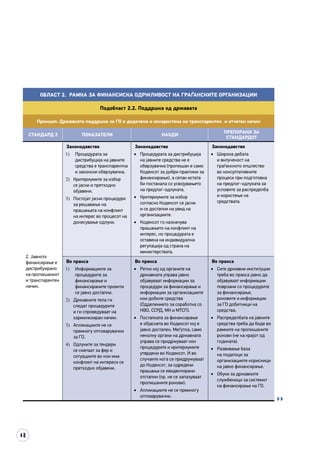 48
Област 2. Рамка за финансиска одржливост на граѓанските организации
Подобласт 2.2. Поддршка од државата
Принцип: Државната поддршка за ГО е доделена и искористена на транспарентен и отчетен начин
СТАНДАРД 2 ПОКАЗАТЕЛИ НАОДИ
ПРЕПОРАКИ ЗА
СТАНДАРДОТ
2. Јавното
финансирање е
дистрибуирано
на пропишаниот
и транспарентен
начин.
Законодавство
1)	 Процедурата за
дистрибуција на јавните
средства е транспарентна
и законски обврзувачка.
2)	 Критериумите за избор
се јасни и претходно
објавени.
3)	 Постојат јасни процедури
за решавање на
прашањата на конфликт
на интерес во процесот на
донесување одлуки.
Законодавство
•	 Процедурата за дистрибуција
на јавните средства не е
обврзувачка (пропишан е само
Кодексот за добри практики за
финансирање), а сепак истата
би постанала со усвојувањето
на предлог-одлуката.
•	 Критериумите за избор
согласно Кодексот се јасни
и се достапни на увид на
организациите.
•	 Кодексот го назначува
прашањето на конфликт на
интерес, но процедурата е
оставена на индивидуална
регулација од страна на
министерствата.
Законодавство
•	 Широка дебата
и вклученост на
граѓанското општество
во консултативните
процеси при подготовка
на предлог-одлуката за
условите за распределба
и користење на
средствата.
Во пракса
1)	 Информациите за
процедурите за
финансирање и
финансираните проекти
се јавно достапни.
2)	 Државните тела ги
следат процедурите
и ги спроведуваат на
хармонизиран начин.
3)	 Апликациите не се
премногу оптоварувачки
за ГО.
4)	 Одлуките за тендери
се сметаат за фер и
ситуациите во кои има
конфликт на интереси се
претходно објавени.
Во пракса
•	 Ретко кој од органите на
државната управа јавно
објавуваат информации за
процедури за финансирање и
информации за организациите
кои добиле средства
(Одделението за соработка со
НВО, ССРД, МК и МТСП).
•	 Постапката за финансирање
е објаснета во Кодексот кој е
јавно достапен. Меѓутоа, само
неколку органи на државната
управа се придржуваат кон
процедурите и критериумите
утврдени во Кодексот. И во
случаите кога се придружуваат
до Кодексот, за одредени
прашања се евидентирани
отстапки (пр. не се запазуваат
пропишаните рокови).
•	 Апликациите не се премногу
оптоварувачки.
Во пракса
•	 Сите државни институции
треба во пракса јавно да
објавуваат информации
поврзани со процедурите
за финансирање,
роковите и информации
за ГО добитници на
средства.
•	 Распределбата на јавните
средства треба да биде во
рамките на пропишаните
рокови (не на крајот од
годината).
•	 Развивање база
на податоци за
организациите корисници
на јавно финансирање.
•	 Обуки за државните
службеници за системот
на финансирање на ГО.

 