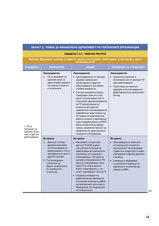 49
Област 2. Рамка за финансиска одржливост на граѓанските организации
Подобласт 2.3. Човечки ресурси
Принцип: Државните политики и правната средина поттикнуваат вработување, волонтерство и други
ангажмани во ГО
СТАНДАРД 1 ПОКАЗАТЕЛИ НАОДИ ПРЕПОРАКИ ЗА СТАНДАРДОТ
1. ГО се
третираат на
еднаков начин
како и другите
работодавачи.
Законодавство
1)	 ГО се третираат на
еднаков начин со
другите работодавачи
од страна на законот
и политиките.
Законодавство
•	 Законодавството ги третира
еднакво граѓанските
организации со другите
работодавачи и тие немаат
особени предности.
•	 Постојат документи (закон,
оперативен план итн.) кои
јасно ги исклучуваат или го
отежнуваат функционирањето
на ГО (исклучување од
можноста да користат
надоместок за ангажирање на
невработено лице помало од
29 години за практикантска
работа согласно оперативниот
план за вработување на МТСП,
Закон за бесплатна правна
помош, измени во Законот за
придонеси од задолжително
социјално осигурување).
Законодавство
•	 Анализа на законите и
политиките кои ги засегаат ГО
како работодавачи.
•	 Подготовка на законски
одредби за поттикнување на
вработувањето во граѓанскиот
сектор.
Во пракса
1)	 Доколку постојат
државни програми
за поттикнување на
вработувањето, ГО се
третирани исто како и
другите сектори.
2)	 Постои редовна
статистика за
бројот на вработени
во граѓанското
општество.
Во пракса
•	 Мислењето на најголем
дел од ГО (64%) е дека
постоечките политики за
вработување во граѓанското
општество не се воопшто
стимулирачки, 13% дека се
делумно стимулирачки и 7%
дека се стимулирачки. Ниту
една ГО не смета дека се
многу стимулирачки, а „не
знаат“ одговориле 16% од ГО.
•	 Податоци за бројот на
вработените во граѓанското
општество може да се добие
од Централниот регистар на
Македонија. Но, податоците
не се бесплатни.
Во пракса
•	 Промовирање на важноста
на граѓанското општество
како можност за вклучување
студенти и млади луѓе и нивно
стекнување со бројни вештини
и знаења.
•	 Отворање и објавување
на основните податоци за
граѓанското општество од
страна на ЦРМ.

 