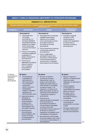 50
Област 2. Рамка за финансиска одржливост на граѓанските организации
Подобласт 2.3: Човечки ресурси
Принцип: Државните политики и правната средина поттикнуваат вработување, волонтерство и други
ангажмани во ГО
СТАНДАРД 2 ПОКАЗАТЕЛИ НАОДИ
ПРЕПОРАКИ ЗА
СТАНДАРДОТ
2. Постојат
овозможувачки
политики и
закони за
волонтерство.
Законодавство
1)	 Законодавството
поттикнува
волонтерство и ги
вклучува најдобрите
регулаторни практики,
додека во исто време
истото овозможува
спонтани волонтерски
практики.
2)	 Постојат поттикнувања
и програми поддржани
од државата за
развој и промоција на
волонтерството.
3)	 Постојат јасно
дефинирани договорни
односи и заштита
кои го покриваат
организираното
волонтирање.
Законодавство
•	 Законодавството ги вклучува
најдобрите регулаторни
практики, во исто време
истото овозможува спонтани
волонтерски практики,
има обиди да поттикне
волонтерство.
•	 Постои национална стратегија
за промоција и развој на
волонтерството.
•	 Јасно се дефинирани
договорните односи меѓу
волонтерот и организаторот
на волонтерската работа и
заштитата кои го покриваат
организираното волонтирање.
Законодавство
•	 Алоцирање средства
од буџетот на РМ
за реализација на
активностите предвидени
во Стратегијата за
промоција и развој на
волонтерството.
Во пракса
1)	 Поттикнувањата
и програмите се
транспарентни и
лесно достапни до
ГО и политиките/
стратегијата/
законот се целосно
спроведувани,
следени и оценувани
периодично на
партиципативен начин.
2)	 Административните
процедури за
организаторите
на волонтерските
активности или
волонтерите не се
комплицирани и без
непотребни трошоци.
3)	 Волонтерството
може да биде во
различна форма, нема
случаи на поплаки
за ограничување на
волонтерството.
Во пракса
•	 Во текот на годината
не успеа да се состане
Националниот совет за
развој на волонтерството
заради долготраен избор на
нови членови по истекување
на нивниот мандат, а тоа
придонесе и за првпат да не
биде организиран настанот за
промоција на волонтерството
- Национална награда за
волонтерство.
•	 Потешкотии во
административните процедури
за организаторите на
волонтерските активности
или волонтерите (процедури
за странски волонтер,
волонтерска книшка, нејасности
во Фондот за пензиско и
инвалидско осигурување околу
обезбедување осигурување).
•	 Волонтерството може да биде
во различна форма, нема случаи
на поплаки за ограничување на
волонтерството.
Во пракса
•	 Редовно следење на
Законот и на Националната
стратегија и јавно
објавување на извештаите и
оценките.
•	 Поедноставување
на процедурата за
организирање волонтерска
работа за странски
волонтери, како и
на обезбедувањето
волонтерски книшки и
осигурување.
•	 Поголема заложба
за промоција на
волонтерството од страна
на ОДУ.
•	 Поголема соработка меѓу
ГО и ОДУ за промоција и
развој на волонтерството.

 
