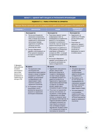 51
Област 3. Односот меѓу Владата и граѓанските организации
Подобласт 3.1. Рамка и практики за соработка
Принцип: Постои стратешки пристап за подобрување на соработката помеѓу државата и ГО и развој на ГО
СТАНДАРД 2 ПОКАЗАТЕЛИ НАОДИ
ПРЕПОРАКИ ЗА
СТАНДАРДОТ
2. Државата
преку работата
на своите
институции ја
препознава
важноста на
развивањето и
соработката со
секторот (ГО).
Законодавство
1)	 Постои институција или
механизам на национално
ниво со мандат да ја олесни
соработката со граѓанските
организации (пример:
одделение за соработка;
контактни точки во
министерства; совет).
2)	 Постојат обврзувачки
одредби за вклучувањето на
ГО во одлуките направени
од страна на надлежната
институција.
Законодавство
•	 Подготвена предлог-одлука
за формирање совет за
унапредување на соработката,
дијалогот и поттикнување
на развојот на граѓанското
општество, која е во процес на
широки консултации со ГО.
•	 Одделението за соработка со
ГО во рамките на Генералниот
секретаријат на Владата е
основано во 2004 г. со мандат
да ја фасилитира соработката
меѓу ГО.
•	 Не постојат обврзувачки
одредби за вклучување на ГО
во одлуките донесувани од
страна на Одделението.
Законодавство:
•	 Одделението за
соработка со ГО треба
да има поавтономна
позиција.
•	 Подготовка на
квалитетна предлог-
одлука со вклученост
на граѓанското
општество за
формирање на советот
е особено важно.
Во пракса
1)	 На национално ниво
институциите или
механизмите имаат доволни
ресурси и мандат за водење
на дијалогот помеѓу ГО и
Владата, да дискутираат
за предизвиците и да
предложуваат главни
политики за развој на
граѓанското општество.
2)	 Со ГО редовно се вршат
консултации и тие се
вклучени во процесите и
одлуките со надлежните
институции и механизми.
Во пракса
•	 Одделението нема доволно
ресурси, пред сè нема
финансиски средства за
соодветно спроведување
на својот мандат (владата
не издвојува од буџетот за
директни активности на
Одделението). Одделението
продолжува да функционира
со недостиг од човечки
ресурси заради нивно
алоцирање во други сектори.
•	 ГО во текот на годината беа
неколку пати вклучени, но
не доволно, и таков пример
е Одделението кое објави
можност за придонес преку
доставување коментари (пр. за
Годишна програма за работа
на Владата), вклученост во
подготовката на акцискиот
план за Отворено владино
партнерство). Од друга страна
и ГО покажаа мал интерес за
вклучување во процесите.
Во пракса:
•	 Алоцирање финансии
од буџет на РМ
за реализирање
директни активности
на Одделението.
•	 Вклучување на ГО
во сите процеси од
спроведувањето на
стратешкиот документ
(да бидат назначени
како носители на
мерки заедно со ОДУ).
•	 Поголема директна
и континуирана
соработка меѓу ГО и
Одделението, особено
за клучни прашања за
развој на граѓанското
општество.

 