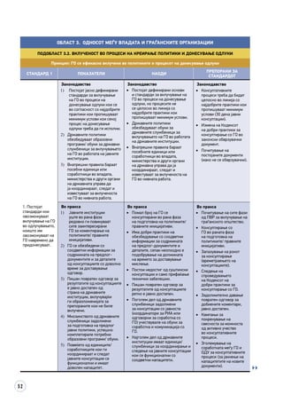 52
Област 3. Односот меѓу Владата и граѓанските организации
Подобласт 3.2. Вклученост во процеси на креирање политики и донесување одлуки
Принцип: ГО се ефикасно вклучени во политиките и процесот на донесување одлуки
СТАНДАРД 1 ПОКАЗАТЕЛИ НАОДИ
ПРЕПОРАКИ ЗА
СТАНДАРДОТ
1. Постојат
стандарди кои
овозможуваат
вклучување на ГО
во одлучувањето,
коишто им
овозможуваат на
ГО навремено да
придонесуваат.
Законодавство
1)	 Постојат јасно дефинирани
стандарди за вклучување
на ГО во процеси на
донесување одлуки кои се
во согласност со најдобрите
практики кои пропишуваат
минимум услови кои секој
процес на донесување
одлуки треба да ги исполни.
2)	 Државните политики
обезбедуваат образовни
програми/ обуки за државни
службеници за вклучувањето
на ГО во работата на јавните
институции.
3)	 Внатрешни правила бараат
посебни единици или
соработници во владата,
министерства и други органи
на државната управа да
ја координираат, следат и
известуваат за вклученоста
на ГО во нивната работа.
Законодавство
•	 Постојат дефинирани основи
и стандарди за вклучување на
ГО во процеси на донесување
одлуки, но процесите не
се целосно во линија со
најдобрите практики кои
пропишуваат минимум услови.
•	 Државните политики
обезбедуваат обуки за
државните службеници за
вклучувањето на ГО во работата
на државните институции.
•	 Внатрешни правила бараат
посебните единици или
соработници во владата,
министерства и други органи
на државна управа да ја
координираат, следат и
известуваат за вклученоста на
ГО во нивната работа.
Законодавство
•	 Консултативните
процеси треба да бидат
целосно во линија со
најдобрите практики кои
пропишуваат минимум
услови (30 дена јавни
консултации).
•	 Измена на Кодексот
на добри практики за
консултирање со ГО во
законски обврзувачки
документ.
•	 Почитување на
постојаните документи
(иако не се обврзувачки).
Во пракса
1)	 Јавните институции
уште во рана фаза
редовно ги повикуваат
сите заинтересирани
ГО за коментирање на
политиките/ правните
иницијативи.
2)	 ГО се обезбедени со
соодветни информации за
содржината на предлог-
документите и за деталите
од консултациите со доволно
време за доставување
одговор.
3)	 Пишан повратен одговор за
резултатите од консултациите
е јавно достапен од
страна на државните
институции, вклучувајќи
ги образложенијата за
препораките кои не биле
вклучени.
4)	 Мнозинството од државните
службеници задолжени
за подготовка на предлог
јавни политики, успешно
комплетирале потребни
образовни програми/ обуки.
5)	 Повеќето од единиците/
соработниците кои ги
координираат и следат
јавните консултации се
функционални и имаат
доволен капацитет.
Во пракса
•	 Помал број на ГО се
консултирани во рана фаза
на подготовка на политиките/
правните иницијативи.
•	 Има добри практики на
обезбедување со соодветни
информации за содржината
на предлог-документите и
деталите, сепак неопходно е
подобрување на должината
на времето за доставување
мислење.
•	 Постои недостиг од суштински
консултации и само прифаќање
технички забелешки.
•	 Пишан повратен одговор за
резултатите од консултациите
ретко е јавно достапен.
•	 Поголем дел од државните
службеници задолжени
за консултации со јавноста
(координатори за РИА или
одговорни за соработка со
ГО) учествувале на обуки за
соработка и комуникација со
ГО.
•	 Најголем дел од државните
институции имаат единици/
службеници за координирање и
следење на јавните консултации
кои се функционални со
соодветни капацитети.
Во пракса
•	 Почитување на сите фази
од ПВР за вклучување на
граѓанското општество.
•	 Консултирање со
ГО во раната фаза
на подготовка на
политиките/ правните
иницијативи.
•	 Запазување на рокот
за консултирање
(времетраењето на
консултациите).
•	 Следење на
спроведувањето
на Кодексот на
добри практики за
консултирање со ГО.
•	 Задолжително давање
повратен одговор за
добиените коментари,
јавно достапен.
•	 Кампањи за
покренување на
свесноста за можноста
од активно учество
во консултативните
процеси.
•	 Зголемување на
соработката меѓу ГО и
ОДУ за консултативните
процеси (за јакнење на
капацитетите на новите
документи).

 