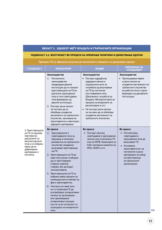 53
Област 3. Односот меѓу Владата и граѓанските организации
Подобласт 3.2. Вклученост во процеси на креирање политики и донесување одлуки
Принцип: ГО се ефикасно вклучени во политиките и процесот на донесување одлуки
СТАНДАРД 3 ПОКАЗАТЕЛИ НАОДИ
ПРЕПОРАКИ ЗА
СТАНДАРДОТ
3. Претставниците
на ГО се еднакви
партнери во
дискусиите на
меѓусекторските
тела и се избрани
преку јасно
дефинирани
критериуми и
постапка.
Законодавство
1)	 Постоечкото
законодавство
предвидува јавните
институции да ги поканат
претставниците на ГО во
различни одлучувачки
тела и/ или советодавни
тела формирани од
јавните институции.
2)	 Постојат јасни насоки
за тоа како да се
обезбеди соодветна
застапеност на граѓанското
општество, заснована на
транспарентни и претходно
одредени критериуми.
Законодавство
•	 Постојат одредби во
одредени закони и
подзаконски акти за
потребата од вклучување
на ГО во постоечки
или повремени тела
(Деловникот за работа на
Владата, Методологијата за
процена на влијанието на
регулативата и сл.).
•	 Не постојат јасни насоки
за тоа како да се обезбеди
соодветна застапеност на
граѓанското општество.
Законодавство
•	 Пропишување мерки
и јасни насоки за
соодветна застапеност на
граѓанското општество
во работни тела и групи
формиран од државните
институции.
Во пракса
1)	 Одлучувачките и
советодавните тела за
прашања и политики
релевантни за граѓанското
општество генерално
вклучуваат претставници
од ГО.
2)	 Претставниците на ГО во
овие тела можат слободно
да ги претставуваат
и бранат нивните
ставови, без да бидат
санкционирани.
3)	 Претставниците на ГО се
избрани преку процеси на
селекција кои се сметаат за
фер и транспарентни.
4)	 Учеството во овие тела
не ги попречува ГО да
употребуваат алтернативни
начини на застапување
или промовирање
алтернативни позиции
кои не се во согласност со
позицијата на конкретното
тело.
Во пракса
•	 Постојат неколку
советодавни и одлучувачки
тела во кои се вклучени ГО
(тоа се НСРВ, Комисијата за
ОЈИ, секторски комитети за
ИПА, НСЕИ и сл.).
Во пракса
•	 Поголем број
советодавни и
одлучувачки тела да
вклучуваат ГО.
•	 Зголемена
транспарентност на
постапките и јасни
критериуми за избор
на претставници
на граѓанските
организации.

 
