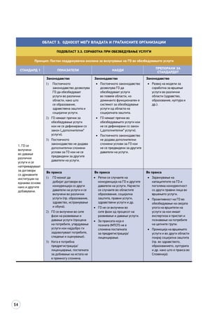 54
Област 3. Односот меѓу Владата и граѓанските организации
Подобласт 3.3. Соработка при обезбедување услуги
Принцип: Постои поддржувачка околина за вклучување на ГО во обезбедувањето услуги
СТАНДАРД 1 ПОКАЗАТЕЛИ НАОДИ
ПРЕПОРАКИ ЗА
СТАНДАРДОТ
1. ГО се
вклучени
во давање
различни
услуги и се
натпреваруваат
за договори
со државните
институции на
еднаква основа
како и другите
добавувачи.
Законодавство
1)	 Постоечкото
законодавство дозволува
ГО да обезбедуваат
услуги во различни
области, како што
се образование,
здравствена заштита и
социјални услуги.
2)	 ГО немаат пречки за
обезбедување услуги
кои не се дефинирани со
закон („дополнителни“
услуги).
3)	 Постоечкото
законодавство не додава
дополнителни сложени
услови за ГО кои не се
предвидени за другите
даватели на услуги.
Законодавство
•	 Постоечкото законодавство
дозволува ГО да
обезбедуваат услуги
во повеќе области, но
доминанто функционален е
системот за обезбедување
услуги од областа на
социјалната заштита.
•	 ГО немаат пречки во
обезбедувањето услуги кои
не се дефинирани со закон
(„дополнителни“ услуги).
•	 Постоечкото законодавство
не додава дополнителни
сложени услови за ГО кои
не се предвидени за другите
даватели на услуги.
Законодавство
•	 Развој на модели за
соработка за вршење
услуги во различни
области (здравство,
образование, култура и
др.).
Во пракса
1)	 ГО можат да
добијат договори во
конкуренција со други
даватели на услуги и се
вклучени во различни
услуги (пр. образование,
здравство, истражување
и обука).
2)	 ГО се вклучени во сите
фази на развивање и
давање услуги (процена
на потребите, утврдување
услуги кои најдобро ги
задоволуваат потребите,
следење и оценување).
3)	 Кога е потребна
предрегистрација/
лиценцирање, постапката
за добивање на истата не
е премногу сложена.
Во пракса
•	 Ретки се случаите на
конкуренција на ГО и другите
даватели на услуги. Најчести
се случаите во областите
образование, социјална
заштита, правни услуги,
здравствени услуги и др.
•	 ГО не се вклучени во
сите фази од процесот на
развивање и давање услуги.
•	 За праксата која е
позната (МТСП) не е
сложена постапката
за предрегистрација/
лиценцирање.
Во пракса
•	 Зајакнување на
капацитетите на ГО и
поголема конкурентност
со други правни лица во
вршењето услуги.
•	 Проактивност на ГО во
обезбедување на својата
улога на вршители на
услуги за кои имаат
експертиза и пристап и
познавање на потребите
на целните групи.
•	 Промоција на вршењето
услуги и во други области
покрај социјална заштита
(пр. во здравството,
образованието, културата
и др. како што е пракса во
Словенија).
 