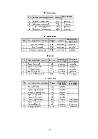 150
Српски језик
Р.Б. Име и презиме ученика Разред
Oпштинско
1. Софија Давидовић VII2 учешће
2. Душица Јовановић VII1 учешће
3. Тара Димитријевић VIII2 учешће
4. Емилија Гавриловић VIII1 учешће
Страни језик
Р.Б. Име и презиме ученика Разред Језик
Општинско
22-23 2. 2020.
1. Ива Милићевић VIII2 немачки учешће
2. Ива Поповић VIII2 немачки учешће
3. Милица Бранковић VIII2 енглески учешће
Физика
Р.Б. Име и презиме ученика Разред
Општинско
23. 2. 2019.
Окружно
14. 3. 2020.
1. Лазар Груичић VI2 пласман учешће
2. Лена Топаловић VI2 пласман учешће
3. Стефан Савић VII1 пласман учешће
4. Часлав Протић VII1 пласман учешће
5. Бојан Вићентијевић VIII3 учешће I награда
Математика
Р.Б. Име и презиме ученика Разред
Општинско
7.12. 2019.
Окружно
7. 3. 2020.
1. Ања Суботић III3 учешће -
2. Лука Маринковић III2 учешће -
3. Милан Алексијевић III2 учешће -
4. Дуња Невенкић III3 учешће -
5. Никола Веселић III2 учешће -
6. Сташа Кузељевић VI2 пласман III награда
7. Лена Топаловић VI2 пласман III награда
8. Часлав Протић VII1 пласман II награда
9. Марија Петрић VIII1 пласман похвала
 