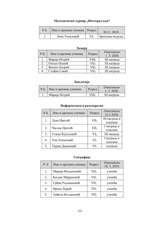 151
Математички турнир „Интеграл куп“
Р.Б. Име и презиме ученика Разред
30.11. 2019.
1 Лена Топаловић VI2 бронзана медаља
Хемија
Р.Б. Име и презиме ученика Разред
Општинско
1. 3. 2020.
1. Марија Петрић VIII1 III награда
2. Огњен Пешић VII1 III награда
3. Филип Андрић VII2 III награда
4. Стефан Савић VII3 III награда
Биологија
Р.Б. Име и презиме ученика Разред
Општинско
1. 3. 2020.
1. Марија Петрић VIII1 III награда
Информатика и рачунарство
Р.Б. Име и презиме ученика Разред
Општинско
22.2.2020.
1. Лука Протић VII1
III награда и
пласман
2. Часлав Протић VII1
I награда и
пласман
3. Сташа Кузељевић VI2 III награда
4. Уна Топаловић VI1
I награда и
пласман
5. Тијана Дашковић VI1 похвала
Географија
Р. б. Име и презиме ученика Разред
Општинско
10. 3. 2019.
1. Марија Младеновић VII2 учешће
2. Богдан Марјановић VII1 учешће
3. Срђан Радовановић VII1 учешће
4. Ирина Ђурић VII1 учешће
5. Анђела Богдановић VII1 учешће
 