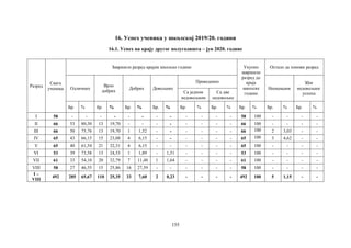 155
16. Успех ученика у школској 2019/20. години
16.1. Успех на крају другог полугодишта – јун 2020. године
Разред
Свега
ученика
Завршило разред крајем школске године Укупно
завршило
разред до
краја
школске
године
Остало да понови разред
Одличних
Врло
добрих
Добрих Довољних
Преведених
Неоцeњени
Због
недовољног
успеха
Са једном
недовољном
Са две
недовољне
Бр. % бр. % Бр. % Бр. % Бр. % Бр. % Бр. % Бр. % Бр. %
I 58 - - - - - - - - - - - - 58 100 - - - -
II 66 53 80,30 13 19,70 - - - - - - - - 66 100 - - - -
III 66 50 75,76 13 19,70 1 1,52 - - - - - - 66 100 2 3,03 - -
IV 65 43 66,15 15 23,08 4 6,15 - - - - - - 65 100 3 4,62 - -
V 65 40 61,54 21 32,31 4 6,15 - - - - - - 65 100 - - - -
VI 53 39 73,58 13 24,53 1 1,89 - 1,51 - - - - 53 100 - - - -
VII 61 33 54,10 20 32,79 7 11,48 1 1,64 - - - - 61 100 - - - -
VIII 58 27 46,55 15 25,86 16 27,59 - - - - - - 58 100 - - - -
I –
VIII
492 285 65,67 110 25,35 33 7,60 2 0,23 - - - - 492 100 5 1,15 - -
 