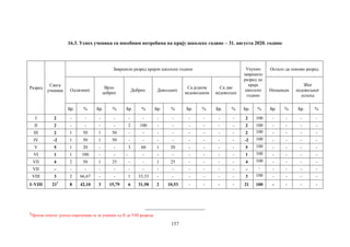 157
16.3. Успех ученика са посебним потребама на крају школске године – 31. августа 2020. године
Разред
Свега
ученика
Завршили разред крајем школске године Укупно
завршило
разред до
краја
школске
године
Остало да понови разред
Одличних
Врло
добрих
Добрих Довољних
Са једном
недовољном
Са две
недовољне
Неоцењен
Због
недовољног
успеха
Бр. % Бр. % Бр. % Бр. % Бр. % Бр. % Бр. % Бр. % Бр. %
I 2 - - - - - - - - - - - - 2 100 - - - -
II 2 - - - - 2 100 - - - - - - 2 100 - - - -
III 2 1 50 1 50 - - - - - - - - 2 100 - - - -
IV -2 1 50 1 50 - - - - - - - - -2 100 - - - -
V 5 1 20 - - 3 60 1 20 - - - - 5 100 - - - -
VI 1 1 100 - - - - - - - - - - 1 100 - - - -
VII 4 2 50 1 25 - - 1 25 - - - - 4 100 - - - -
VII - - - - - - - - - - - - - - - - - - -
VIII 3 2 66,67 - - 1 33,33 - - - - - - 3 100 - - - -
I–VIII 212
8 42,10 3 15,79 6 31,58 2 10,53 - - - - 21 100 - - - -
2
Просек општег успеха израчунава се за ученике од II до VIII разреда
 