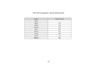 158
16.4. Успех по разредима – средња оцена одељења
Разред Средња оцена
Први −
Други 4,59
Трећи 4,43
Четврти 4,35
Пети 4,07
Шести 4,21
Седми 4,09
Осми 3,71
Просек 4,21
 