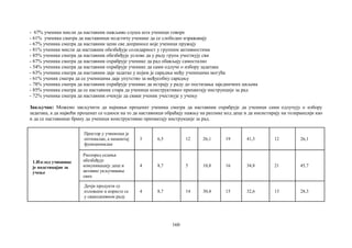 160
- 67% ученика мисли да наставник пажљиво слуша шта ученици говоре
- 61% ученика сматра да наставници подстичу ученике да се слободно изражавају
- 67% ученика сматра да наставник цени све доприносе које ученици пружају
- 81% ученика мисли да наставник обезбеђује солидарност у групним активностима
- 85% ученика сматра да наставник обезбеђује услове да у раду група учествују сви
- 67% ученика сматра да наставник охрабрује ученике да рад обављају самостално
- 54% ученика сматра да наставник охрабрује ученике да сами одлуче о избору задатака
- 63% ученика сматра да наставник даје задатке у којим је сарадња међу ученицима могућа
- 61% ученик сматра да се ученицима даје упутство за међусобну сарадњу
- 78% ученика сматра да наставник охрабрује ученике да истрају у раду до постизања заједничких циљева
- 85% ученика сматра да се наставник стара да ученици конструктивно прихватају инструкције за рад
- 72% ученика сматра да наставник очекује да сваки ученик учествује у учењу
Закључак: Можемо закључити да најмањи проценат ученика сматра да наставник охрабрује да ученици сами одлучују о избору
задатака, а да највећи проценат се односи на то да наставници обраћају пажњу на разлике код деце и да инсистирају на толеранцији као
и да се наставници брину да ученици конструктивно прихватају инструкције за рад.
1.Изглед учионице
је подстицајан за
учење
Простор у учионоци је
оптималан, а намештај
функционалан
3 6,5 12 26,1 19 41,3 12 26,1
Распоред седења
обезбеђује
комуникацију деце и
активно укључивање
свих
4 8,7 5 10,8 16 34,8 21 45,7
Дечји продукти су
изложени и користе се
у свакодневном раду
4 8,7 14 30,4 15 32,6 13 28,3
 
