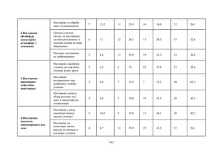 161
2.Наставник
обезбеђује
опуштајућу
атмосферу у
учионици
Наставник се обраћа
деци са уважавањем
7 15,2 11 23,9 16 34,8 12 26,1
Грешке ученика
сигнал су наставнику
за ниво разумевања и
полазна основа за нова
објашњења
6 13 12 26,1 13 28,3 15 32,6
Реакције наставника
су добронамерне
2 4,4 11 23,9 19 41,3 14 30,4
3.Наставник
промовише
међусобно
поштовање
Наставник охрабрује
ученике да пажљиво
слушају једни друге
3 6,5 6 13 22 47,8 15 32,6
Наставник
интервенише при
конфликту између
ученика
2 4,4 7 15,2 7 15,2 30 65,2
Наставник узима у
обзир разлике код
деце и инсистира на
толеранцији
2 4,4 5 10,8 19 41,3 20 43,5
4.Наставник
подстиче
самоувереност код
деце
Наставник у раду
посвећује пажњу
сваком ученику
5 10,8 9 19,6 12 26,1 20 43,5
Наставник на
позитиван начин
реагује на питања и
одговоре ученика
4 8,7 11 23,9 19 41,3 12 26,1
 