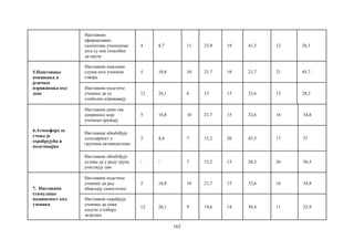 162
Наставник
афирмативно
саопштава ученицима
шта су они способни
да науче
4 8,7 11 23,9 19 41,3 12 26,1
5.Поштовање
понашања и
језичког
изражавања код
деце
Наставник пажљиво
слуша шта ученици
говоре
5 10,8 10 21,7 10 21,7 21 45,7
Наставник подстиче
ученике да се
слободно изражавају
12 26,1 6 13 15 32,6 13 28,3
6.Атмосфера за
учење је
охрабрујућа и
подстицајна
Наставник цени све
доприносе које
ученици пружају
5 10,8 10 21,7 15 32,6 16 34,8
Наставник обеѕбеђује
солидарност у
групним активностима
2 4,4 7 15,2 20 43,5 17 37
Наставник обеѕбеђује
услове да у раду група
учествују сви
/ / 7 15,2 13 28,3 26 56,5
7. Наставник
стимулише
назависност код
ученика
Наставник подстиче
ученике да рад
обављају самостално
5 10,8 10 21,7 15 32,6 16 34,8
Наставник охрабрује
ученике да сами
одлуче о избору
задатака
12 26,1 9 19,6 14 30,4 11 23,9
 