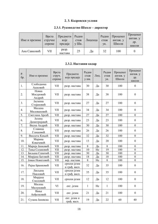 18
2. 3. Кадровски услови
2.3.1. Руководство Школе – директор
Име и презиме
Врста
стручне
спреме
Предмети
које
предаје
Радни
стаж
у Шк.
Лиценца
Радни
стаж
ук.
Проценат
ангаж. у
Школи
Проценат
ангаж. у
др.
школи
Ана Савковић VII
разр.
настава
25 Да 32 100 0
2.3.2. Наставни кадар
Р.
бр.
Име и презиме
Врста
струч.
спреме
Предмети
које предаје
Радни
стаж
у шк.
Лиц.
Радни
стаж
ук.
Проценат
ангаж. у
Школи
Проценат
ангаж. у
др.
школи
1.
Слободанка
Ашковић
VII разр. настава 30 Да 30 100 0
2.
Новка
Мосуровић
Андрић
VII разр. настава 38 Да 38 100 0
3.
Јасмина
Стојановић
VII разр. настава 27 Да 27 100 0
4.
Милена
Миловановић
VII разр. настава 34 Да 34 100 0
5. Светлана Арсић VII разр. настава 27 Да 27 100 0
6.
Јелена
Димитријевић
VII разр. настава 23 Да 23 100 0
7. Весна Андрић VII разр. настава 30 Да 30 100 0
8.
Славица
Глишовић
VII разр. настава 26 Да 26 100 0
9. Виолета Кењић VII разр. настава 32 Да 32 100 0
10.
Марина
Ковачевић
VII разр. настава 13 Да 20 100 0
11. Марија Јанковић VII разр. настава 8 Да 8 100 0
12. Тања Селаковић VII разр. настава 10 Не 19 100 0
13. Биљана Сеничић VII разр. настава 30 Да 30 100 0
14. Мирјана Беговић VII разр. настава 18 Да 18 100 0
15. Јован Новитовић VII вер. настава 8 Не 8 100 0
16. Рајна Бранковић VII
српски језик
и грађ. васп.
32 Да 35 100 0
17.
Љиљана
Павловић
VII
српски језик
и грађ. васп.
35 Да 35 100 0
18.
Мирјана
Смолoвић
VII српски језик 12 Да 12 100 0
19.
Милош
Милуновић
VI енг. језик 1 Не 1 100 0
20.
Вања
Анђелковић
VII енг. језик 21 Да 21 100 0
21. Сузана Јаневска VII
енг. језик и
грађ. васп.
19 Да 22 60 40
 
