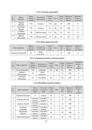 20
2.3.3. Стручни сарадници
Р.
бр.
Име и
презиме
Врста
стручне
спреме
Послови на
којима ради
Радни
стаж
у шк.
Лиц.
Радни
стаж
ук.
Проценат
ангаж. у
Школи
Проценат
ангаж. у
др. школи
1. Зорица
Милић
VII педагог 39 Да 39 100 0
2. Светлана
Матић
VII логопед 29 Да 29 100 0
3. Слађана
Ранковић
VII библиотекар 3,5 Не 3,5 50 0
4. Драган
Павловић
VII библиотекар 24 Да 29 50 50
2.3.4. Педагошки асистент
Име и презиме
Врста
стручне
спреме
Послови на
којима ради
Радни
стаж
у шк.
Лиц.
Радни
стаж
ук.
Проценат
ангаж. у
Школи
Проценат
ангаж. у
др. школи
Данијела Јанковић IV
педаг.
асистент
11 - 16 100 0
2.3.5. Административно-техничко особље
Р.
бр.
Име и презиме
Врста
стручне
спреме
Послови на
којима ради
Радни
стаж
у шк.
Лиц.
Радни
стаж
ук.
Проценат
ангаж. у
Школи
Проценат
ангаж. у
др.
школи
1. Лела Петровић VII секретар 24 Да 24 100 0
2.
Бранка
Витошевић
VI
шеф
рачунов.
7 - 13 100 0
3. Љиљана
Каменица
IV благајник 20 - 38 100 0
2.3.6. Помоћно-техничко особље
Р.
бр.
Име и презиме
Врста
стручне
спреме
Послови
на којима
ради
Радни
стаж
у шк.
Лиц.
Радни
стаж
Ук.
Проценат
ангаж. у
Школи
Проценат
ангаж. у
др.
школи
1. Радован Остојић V домар 24 - 42 100 0
2. Гордана Косић
основна
школа
помоћни
радник
29 - 32 100 0
3. Даница Лукић
основна
школа
сервирка 25 - 31 100 0
4.
Славица
Поповић
основна
школа
помоћни
радник
14 - 24 100 0
5.
Владимир
Пунош
основна
школа
помоћни
радник
20 - 20 100 0
6. Зоран Вукојевић
основна
школа
помоћни
радник
16 - 38 100 0
 