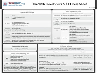 The Web Developer’s SEO Cheat Sheet
                                                                                                                                                                                        Revision 09

                                                                                                                                  Search Engine Indexing Limits
                                     Important SEO HTML tags
                                                                                                                            *Does not apply to websites with signiﬁcant authority
                                                                                                       Page File Size No more than 150 kilobytes (Before Images, CSS and other Attachments)
                 <head>
   Title Tag         <title>Keyword</title>
                                                                                                         Amount of     No more than 100 unique links per page
                 </head>
                                                                                                           links
                                                                                                                       No more than 70 characters
                                                                                                          Title Tag
                 <h1>Most Important</h1>
                                                                                                          Meta
  H1,H2,H3       <h2>Second Most Important</h2>                                                                        No more than 155 characters
                                                                                                        Description
                 <h3>Third Most Important</h3>
                                                                                                                                            Bad Example:
                                                                                                                                            http://www.mysite.com/brands.php?
 Bold, Strong <b>Keyword</b>                                                                           Parameters in                        object=1&type=2&kind=3&node=5&arg=6
                                                                                                                     No more than 2
(Same Worth) <strong>Keyword</strong>                                                                      URL
                                                                                                                                            Good Example:
                                                                                                                                            http://www.mysite.com/brands.php?nike
    Image
                 <img src=”keyword.jpg” alt=”keyword” />
  (XHTML)                                                                                                                                   Bad Example:
                                                                                                                                            http://www.mysite.com/people/places/things/
                 <a href=”http://www.mysite.com/webpage.html” title=”keyword”>Keyword                                                       noun/danny/car
  Hyperlink
                 in Anchor Text</a>                                                                    Depth of URL No more than 4
                                                                                                                                                                   *Best Practice
  Hyperlink   <a href=”http://www.mysite.com/webpage.html” title=”keyword”                                                                  Good Example:
(No Followed) rel=”nofollow”>Keyword in Anchor Text</a>                                                                                     http://www.mysite.com/people/danny/


                                                                                                                      301 Redirect for Apache
                  Recommended Title Tag Syntax
                                                                                                 Write to ﬁle called ‘.htaccess’. The ﬁle is named only as an extension.
                Keyword < Category | Website Title
                                                                                           Hidden ﬁles must be viewable in operating system. mod_rewrite must be enabled

                                                                                                       Command                                                            Description
               Common Canonical Homepage Issue
                                                                           Redirect 301 /oldpage.html http://www.newdomain.com/                        Redirect single ﬁle or directory to a new
               http://www.mysite.com
                                                                           newpage.html                                                                ﬁle or directory on a different domain
               http://mysite.com
    Bad
               http://www.mysite.com/index.html
               http://mysite.com/index.html
                                                                           RewriteEngine on
                                                                                                                                                       Redirect http://mysite.com to http://
                                                                           RewriteCond %{HTTP_HOST} ^mysite.com [NC]
               http://www.mysite.com/
   Good                                                                                                                                                www.mysite.com. Affects entire domain.
                                                                           RewriteRule (.*) http://www.mysite.com/$1 [L,R=301]
To condense the four default homepages into one homepage, use
301 redirects (See table on right) to correct for erroneous incoming       Entire site:
                                                                                                                                                       Redirect entire domain to a new domain
links and make all internal links point to your domain using the           Redirect 301 / http://www.newdomain.com/
                                                                                                                                                       as either a 301 (recommended) or 302
syntax ‘http://www.mysite.com/’. Always include trailing “/” on folders.   Redirect permanent /old http://www.newdomain.com/new
 