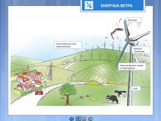 Скуп ветрењача чини
аероелектрану
Једна ветрењача назива
се аеротурбина
Кућиште
генератора
Лопатице
Стуб
ЕНЕРГИЈА ВЕТРА
 