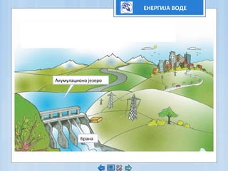 Акумулационо језеро
Брана
ЕНЕРГИЈА ВОДЕ
 