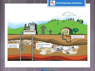 ГЕОТЕРМАЛНА ЕНЕРГИЈА
Хладна вода се
пумпа на доле
Врућа вода се диже до
електране
Дизалица топлоте
 