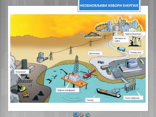 НЕОБНОВЉИВИ ИЗВОРИ ЕНЕРГИЈЕ
Угљенокоп
Нафтна платформа
Танкер
Гасни терминал
Далековод Танкер гаса
Цистерна за
нафту
Нафтна бушотина
 