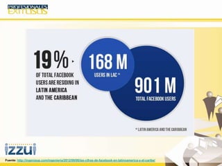 Fuente: http://ingeniaup.com/ingenieria/2012/09/06/las-cifras-de-facebook-en-latinoamerica-y-el-caribe/
 