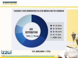 Fuente: http://ingeniaup.com/ingenieria/2012/09/06/las-cifras-de-facebook-en-latinoamerica-y-el-caribe/
72% 18-44
121,000.000 = 72%
 