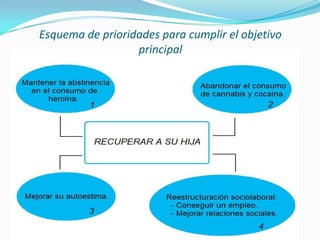 Esquema de prioridades para cumplir el objetivo principal