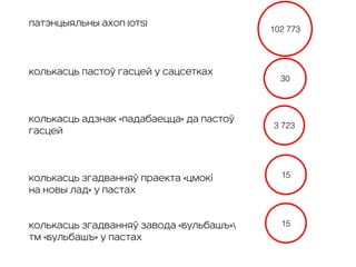 ДОСТИГНУТЫЕ РЕЗУЛЬТАТЫ
Патэнцыяльны ахоп (OTS)
Колькасць пастоў гасцей у сацсетках
Колькасць адзнак «Падабаецца» да пастоў
гасцей
Колькасць згадванняў праекта «Цмокі
на новы лад» у пастах
Колькасць згадванняў завода «Бульбашъ»
ТМ «Бульбашъ» у пастах
102 773
3 723
15
15
30
 