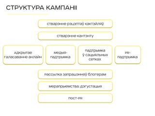 СТРУКТУРА КАМПАНІІ
Стварэнне рэцэптаў кактэйляў
Стварэнне кантэнту
Адкрытае
галасаванне анлайн
Медыя-
падтрымка
Мерапрыемства: дэгустацыя
Пост-PR
Падтрымка
ў сацыяльных
сетках
Рассылка запрашэнняў блогерам
PR-
падтрымка
 