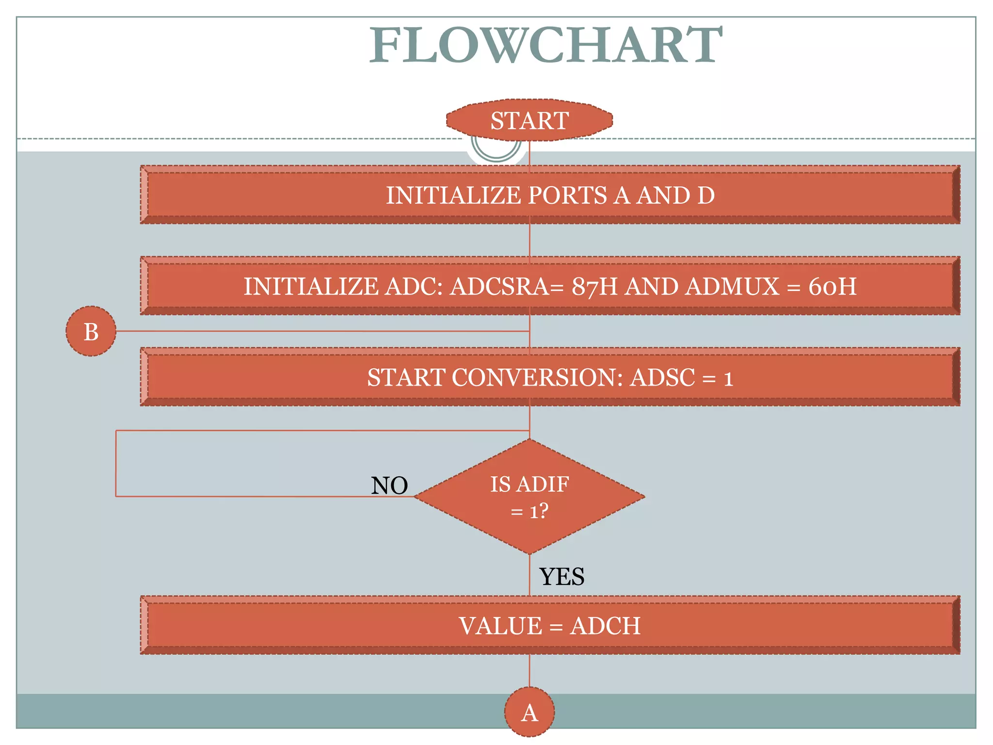 FLOWCHART
                     START


             INITIALIZE PORTS A AND D


    INITIALIZE ADC: ADCSRA= 87H AND ADMUX = 60H
B
            START CONVERSION: ADSC = 1



            NO       IS ADIF
                       = 1?


                           YES
                   VALUE = ADCH


                       A
 